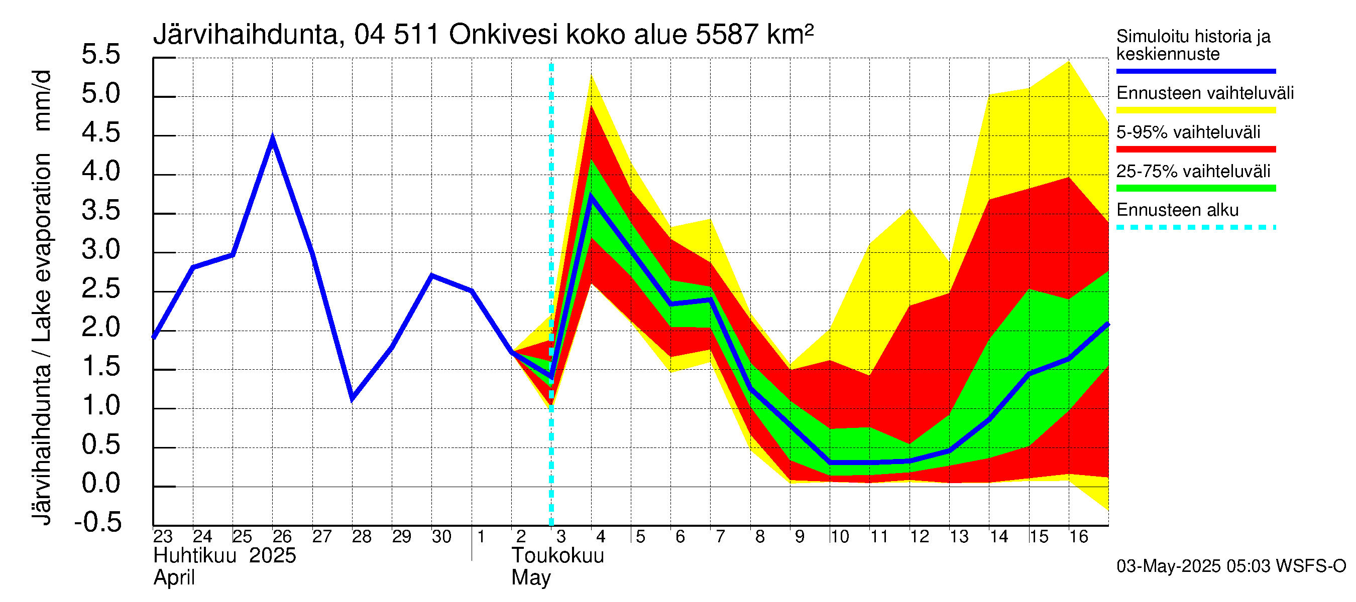 Vuoksen vesistöalue - Onkivesi: Järvihaihdunta