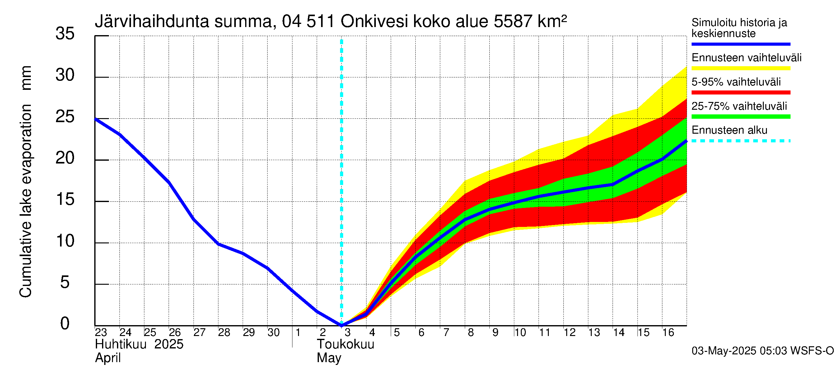 Vuoksen vesistöalue - Onkivesi: Järvihaihdunta - summa