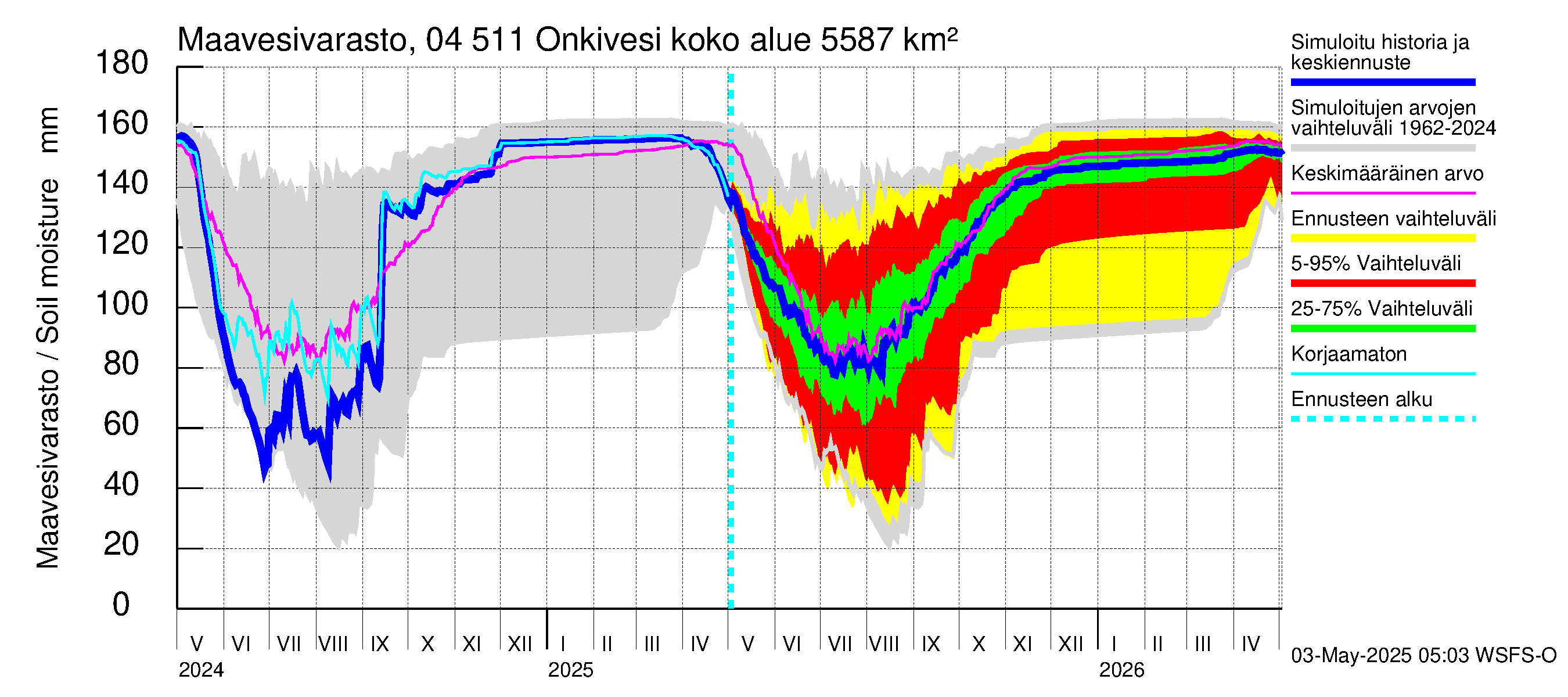 Vuoksen vesistöalue - Onkivesi: Maavesivarasto