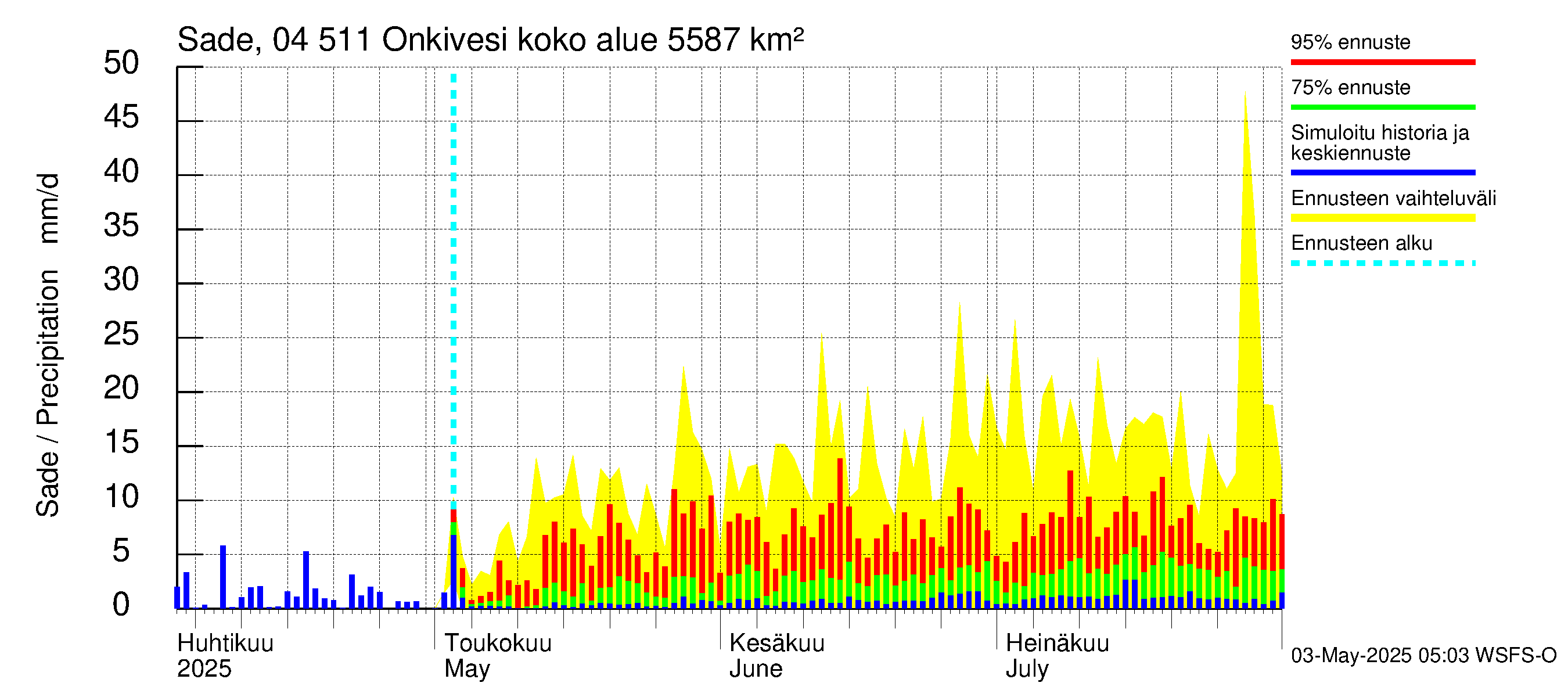 Vuoksen vesistöalue - Onkivesi: Sade
