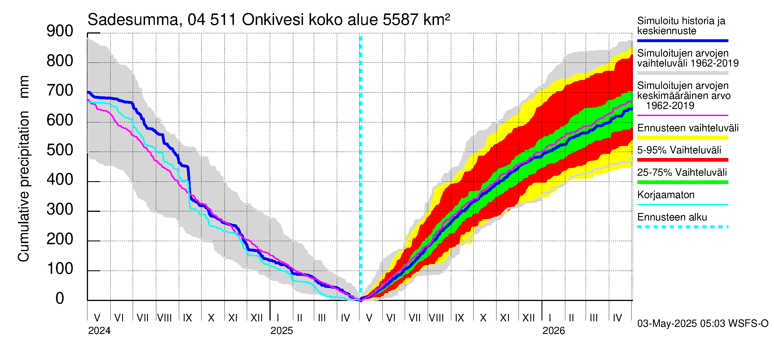 Vuoksen vesistöalue - Onkivesi: Sade - summa