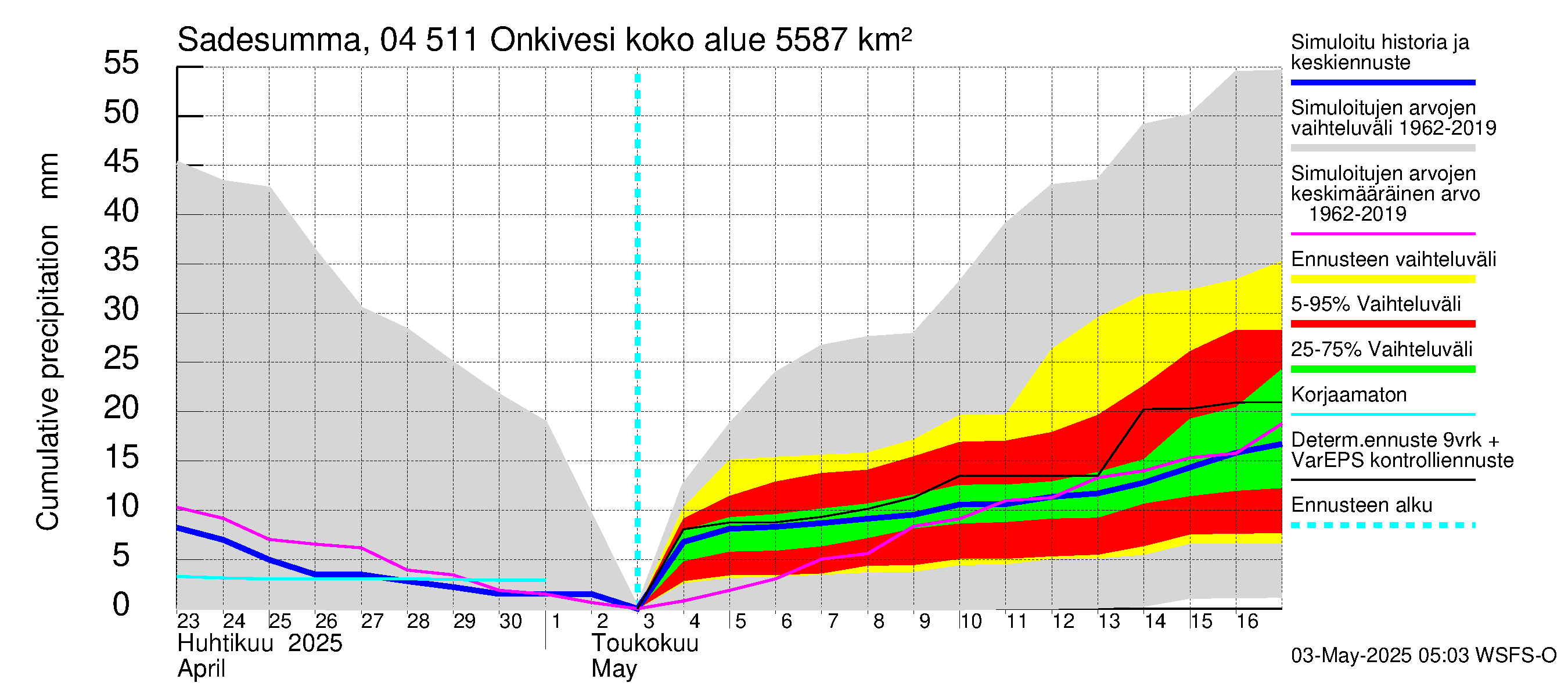 Vuoksen vesistöalue - Onkivesi: Sade - summa