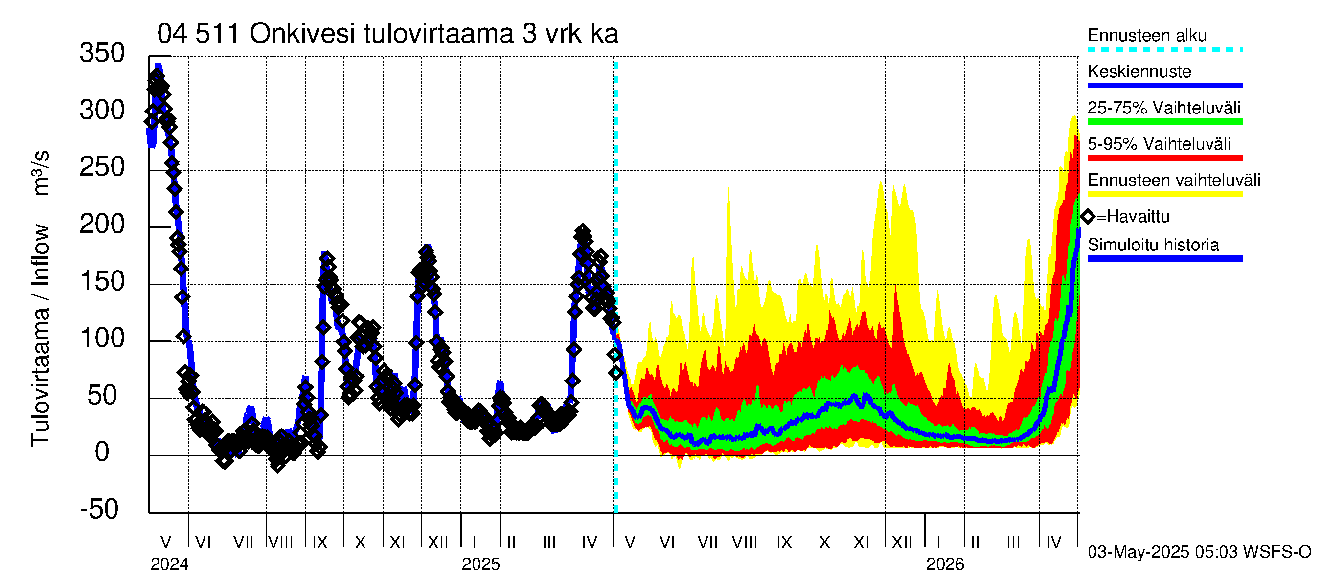 Vuoksen vesistöalue - Onkivesi: Tulovirtaama (usean vuorokauden liukuva keskiarvo) - jakaumaennuste