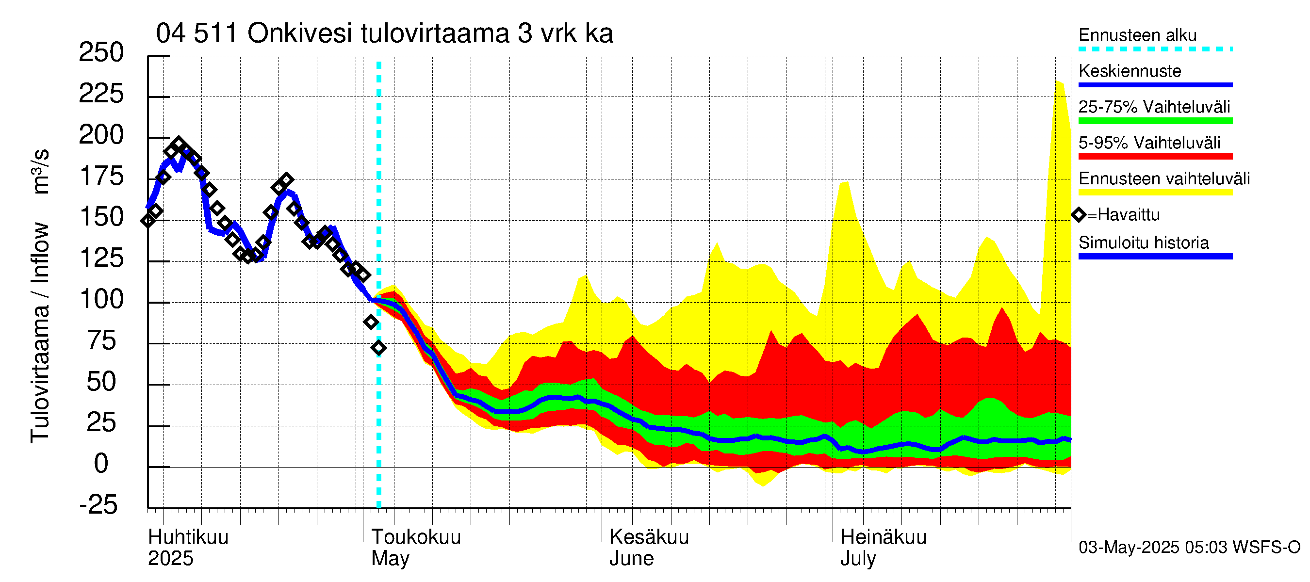 Vuoksen vesistöalue - Onkivesi: Tulovirtaama (usean vuorokauden liukuva keskiarvo) - jakaumaennuste