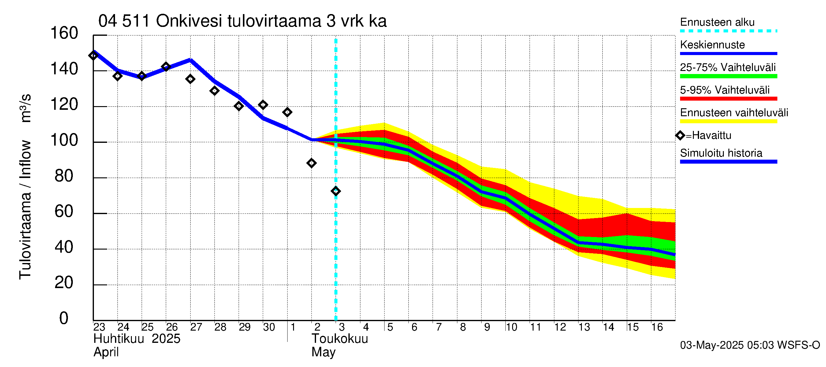 Vuoksen vesistöalue - Onkivesi: Tulovirtaama (usean vuorokauden liukuva keskiarvo) - jakaumaennuste