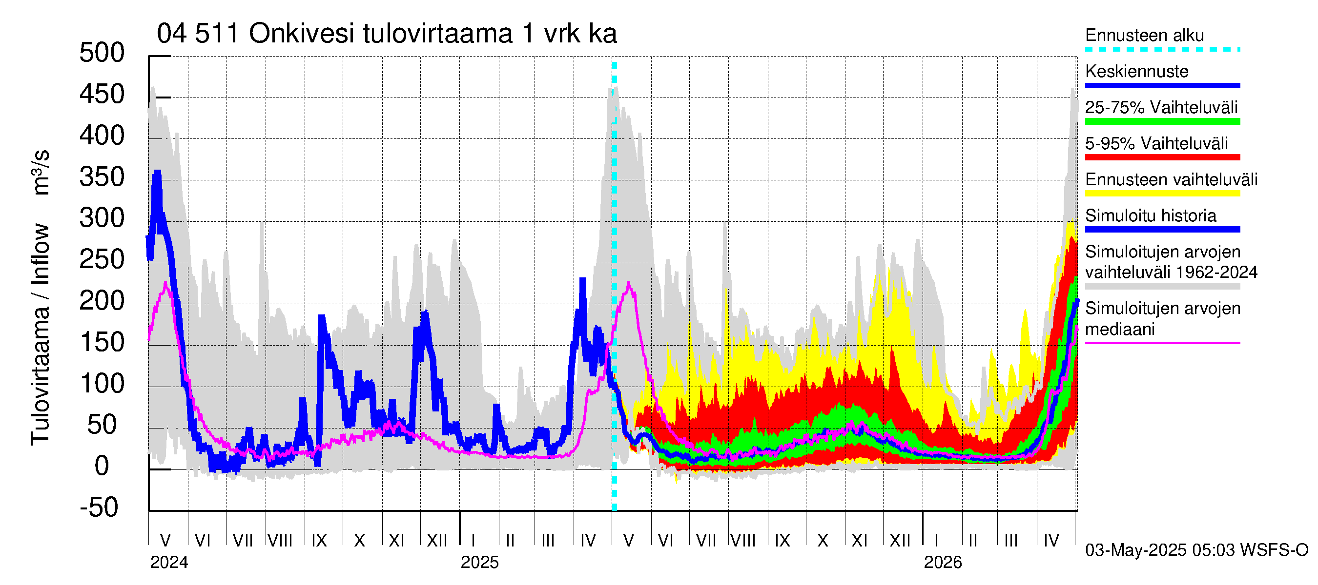 Vuoksen vesistöalue - Onkivesi: Tulovirtaama - jakaumaennuste