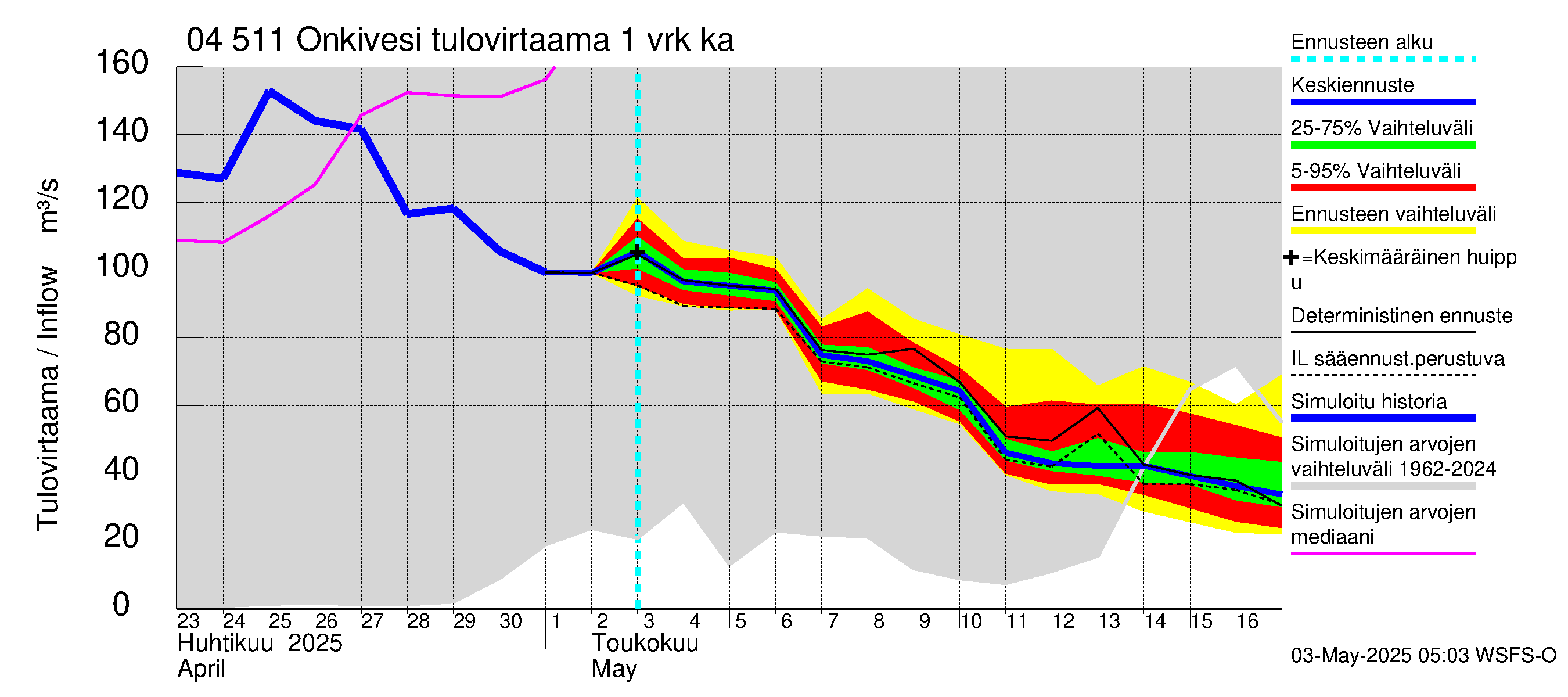 Vuoksen vesistöalue - Onkivesi: Tulovirtaama - jakaumaennuste