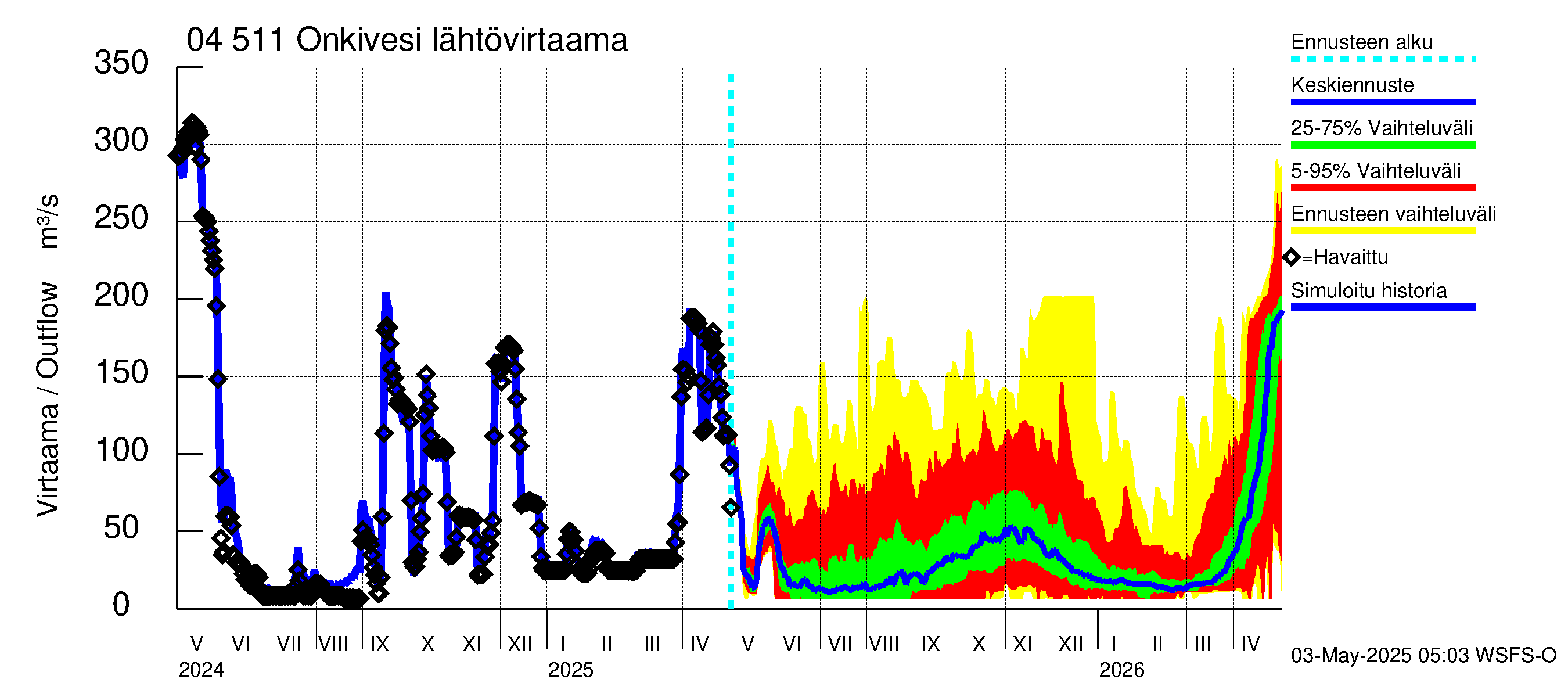 Vuoksen vesistöalue - Onkivesi: Lähtövirtaama / juoksutus - jakaumaennuste