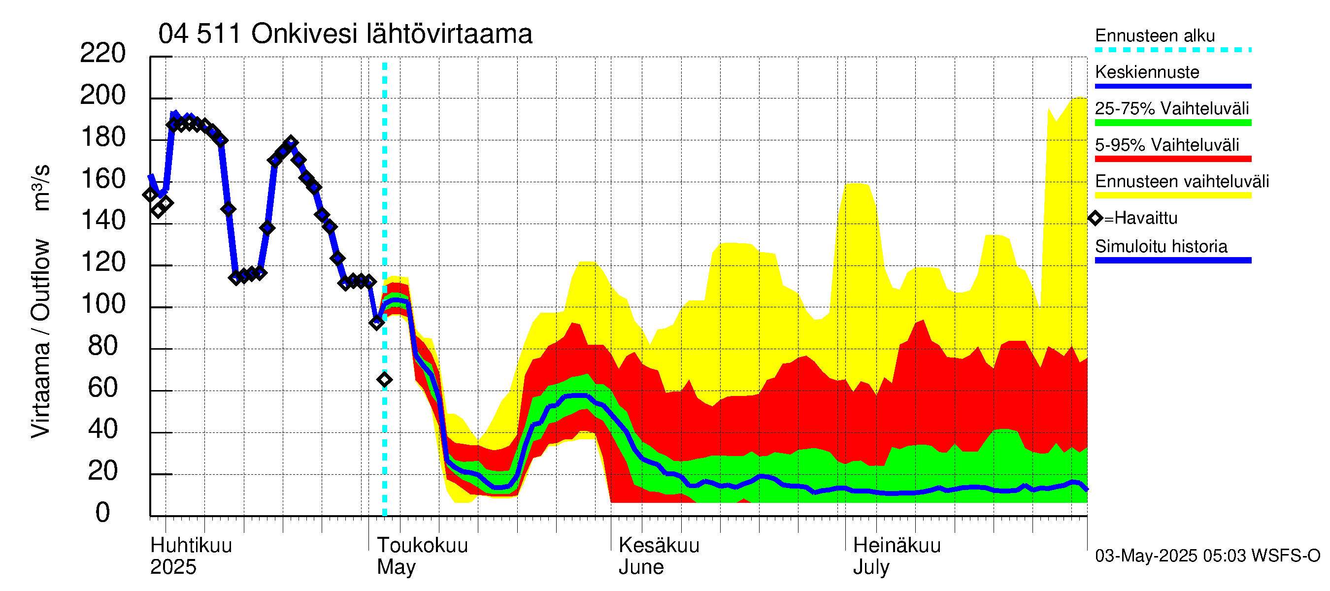 Vuoksen vesistöalue - Onkivesi: Lähtövirtaama / juoksutus - jakaumaennuste