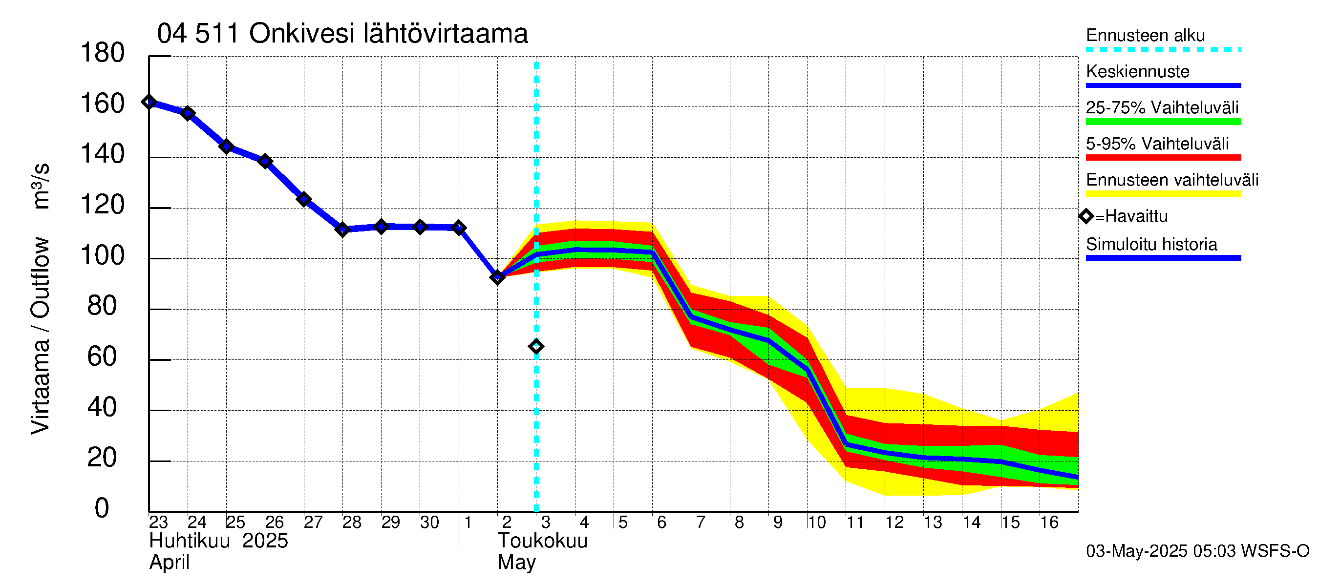 Vuoksen vesistöalue - Onkivesi: Lähtövirtaama / juoksutus - jakaumaennuste