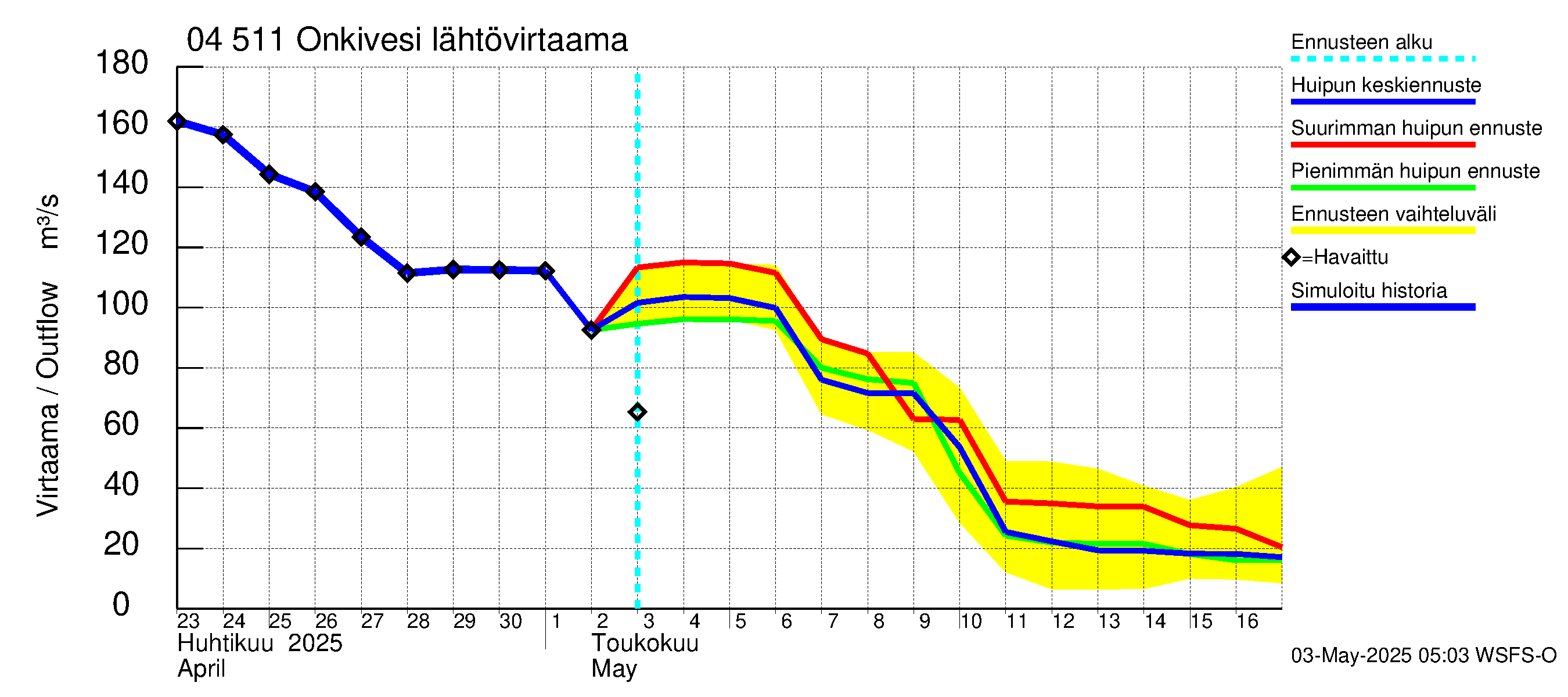 Vuoksen vesistöalue - Onkivesi: Lähtövirtaama / juoksutus - huippujen keski- ja ääriennusteet