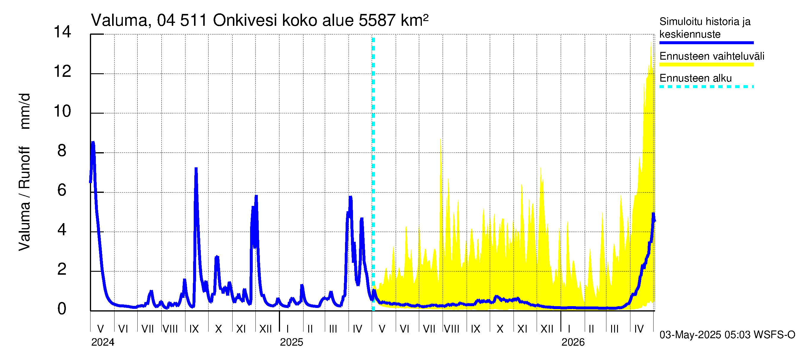 Vuoksen vesistöalue - Onkivesi: Valuma