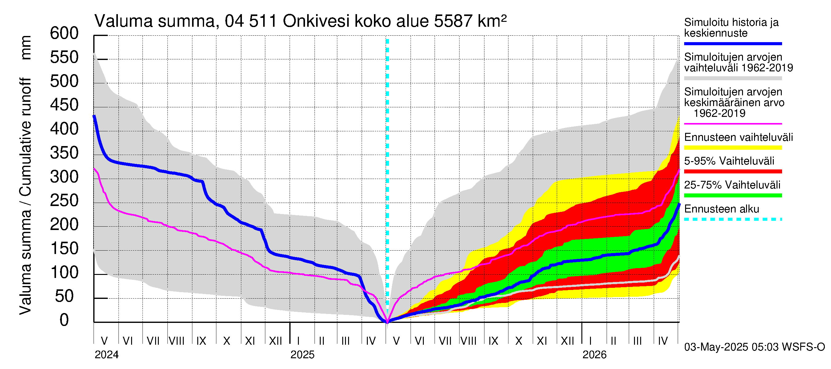 Vuoksen vesistöalue - Onkivesi: Valuma - summa