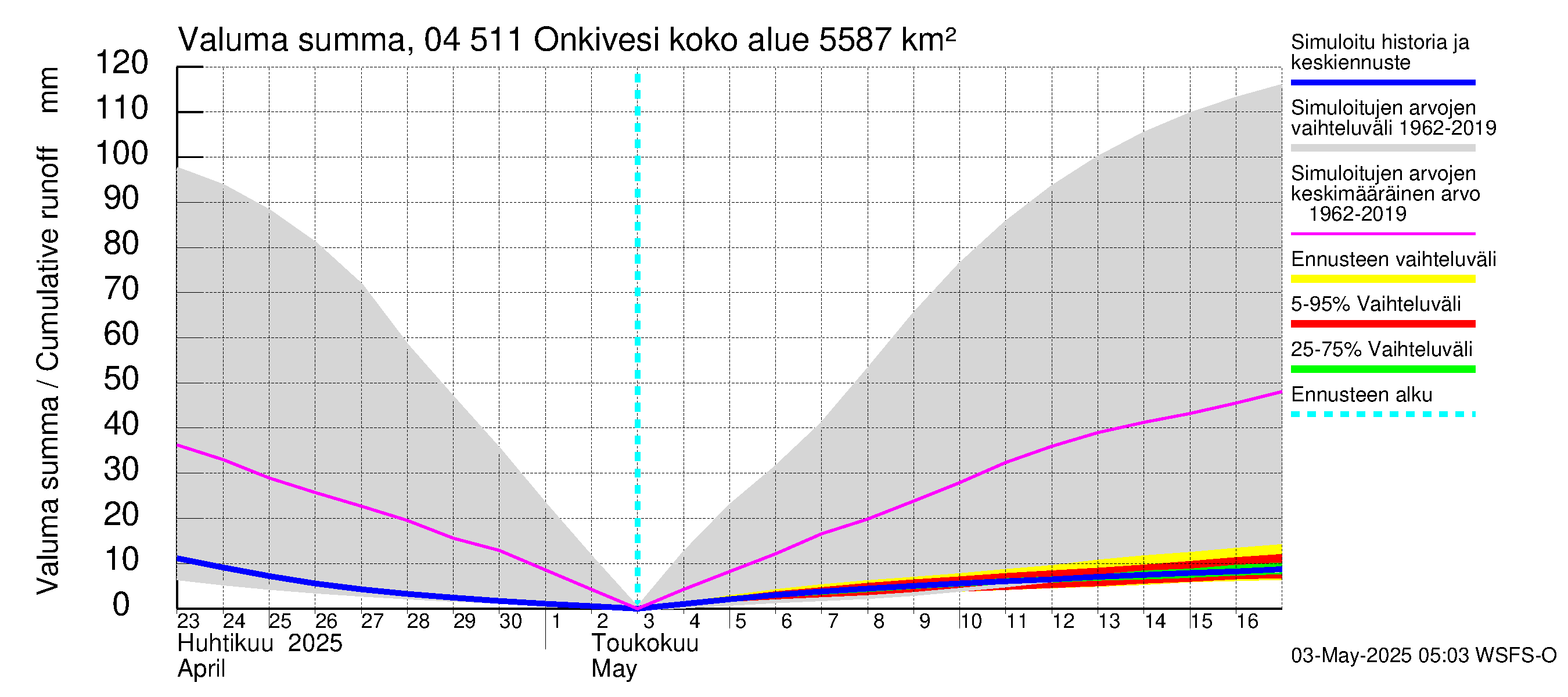 Vuoksen vesistöalue - Onkivesi: Valuma - summa