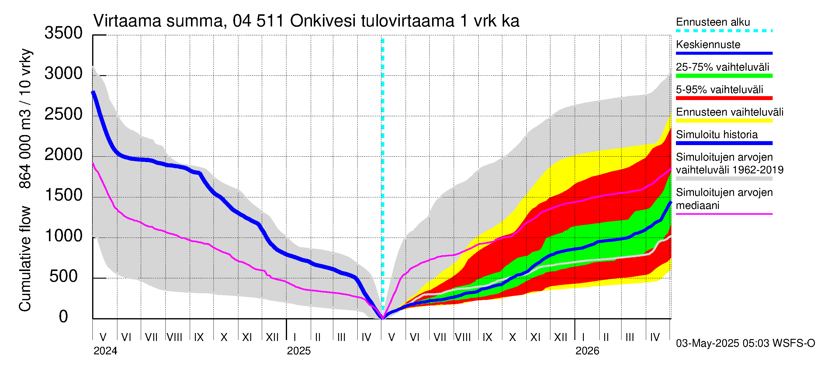 Vuoksen vesistöalue - Onkivesi: Tulovirtaama - summa