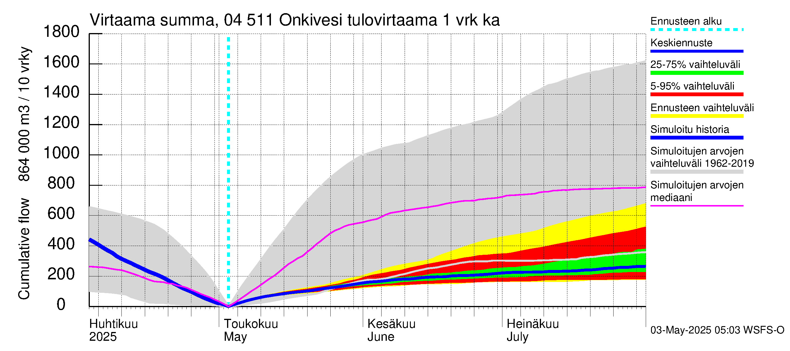 Vuoksen vesistöalue - Onkivesi: Tulovirtaama - summa
