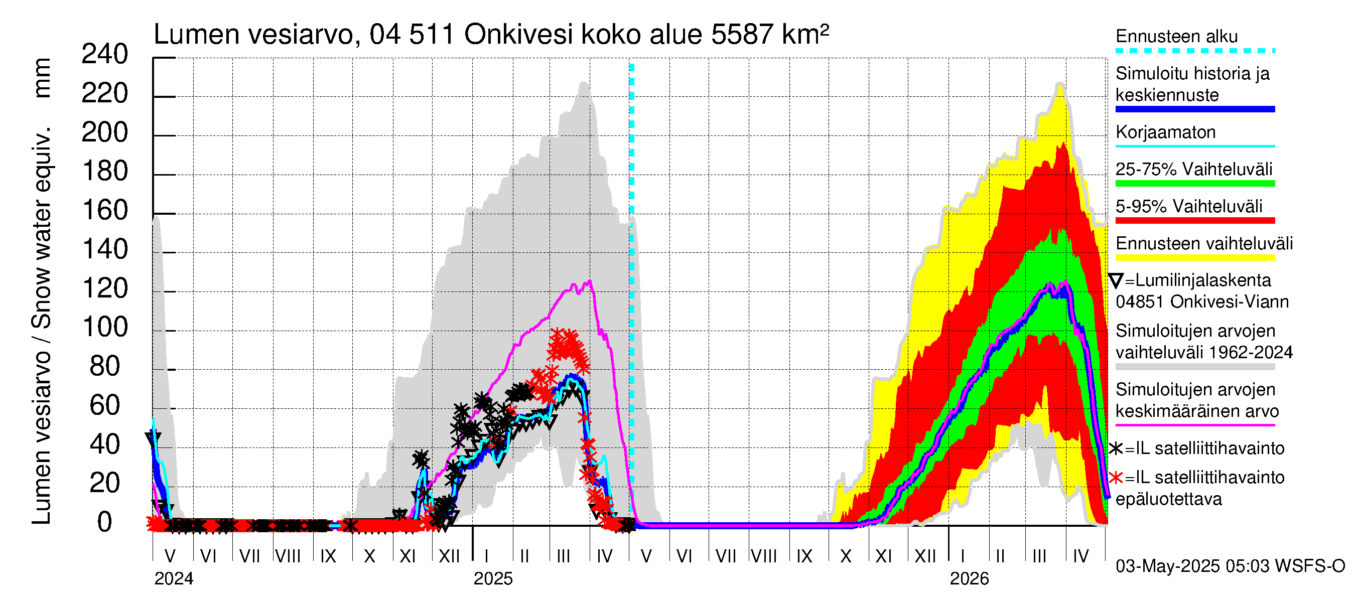 Vuoksen vesistöalue - Onkivesi: Lumen vesiarvo