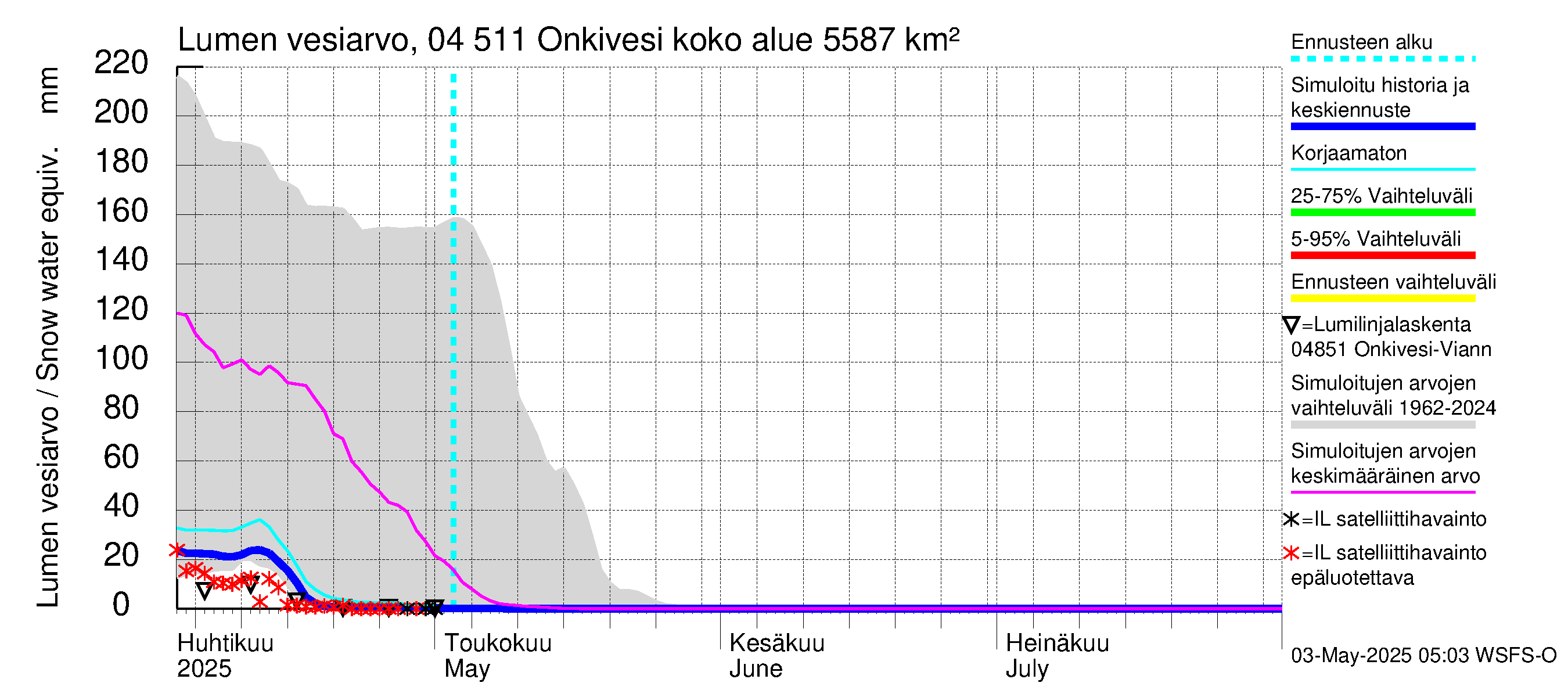Vuoksen vesistöalue - Onkivesi: Lumen vesiarvo