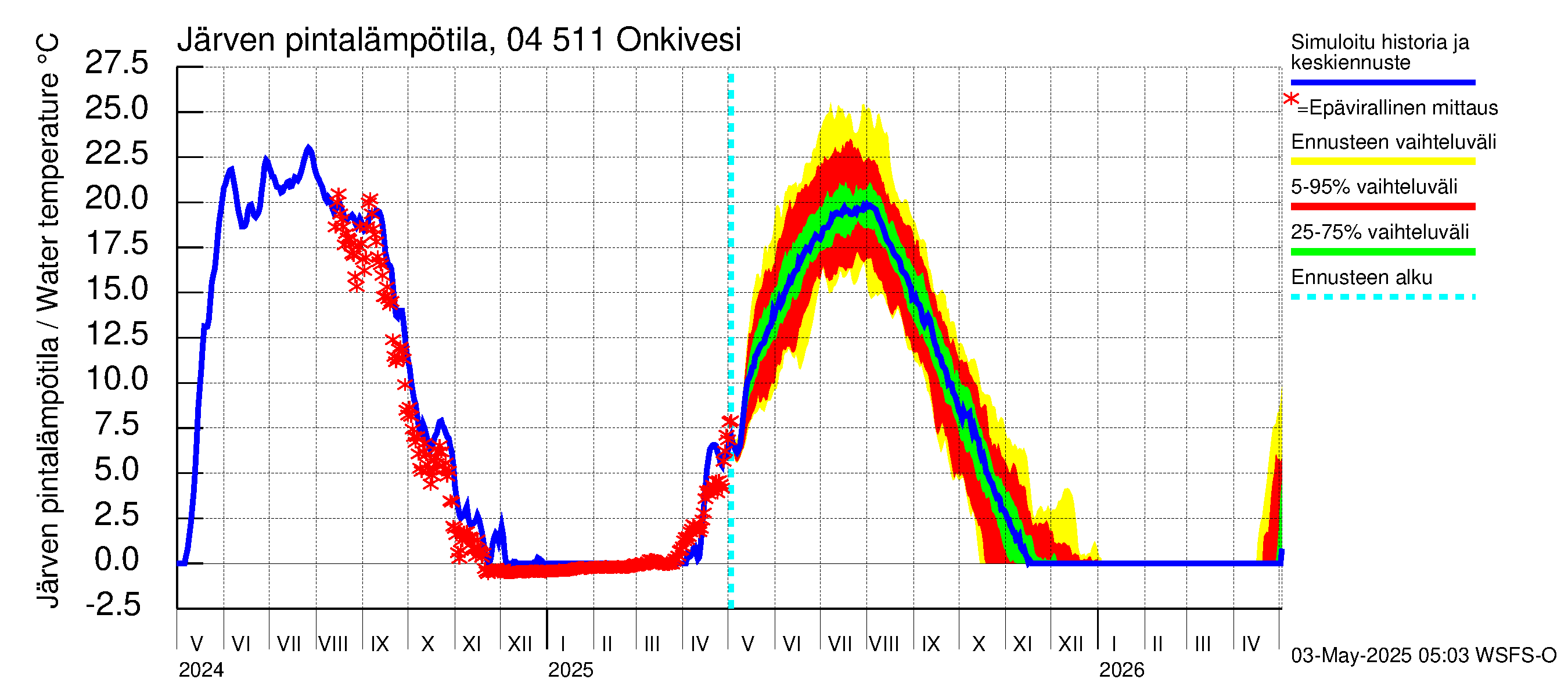 Vuoksen vesistöalue - Onkivesi: Järven pintalämpötila