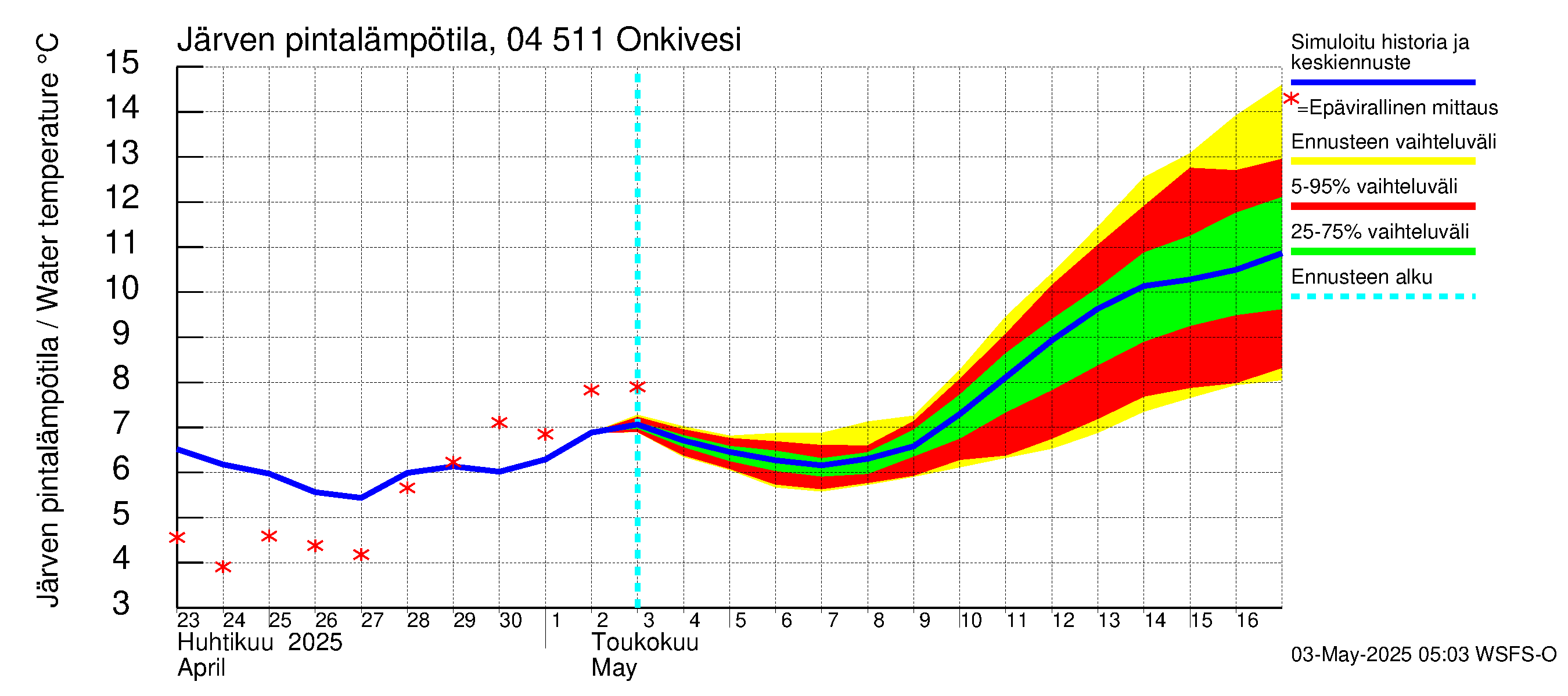 Vuoksen vesistöalue - Onkivesi: Järven pintalämpötila