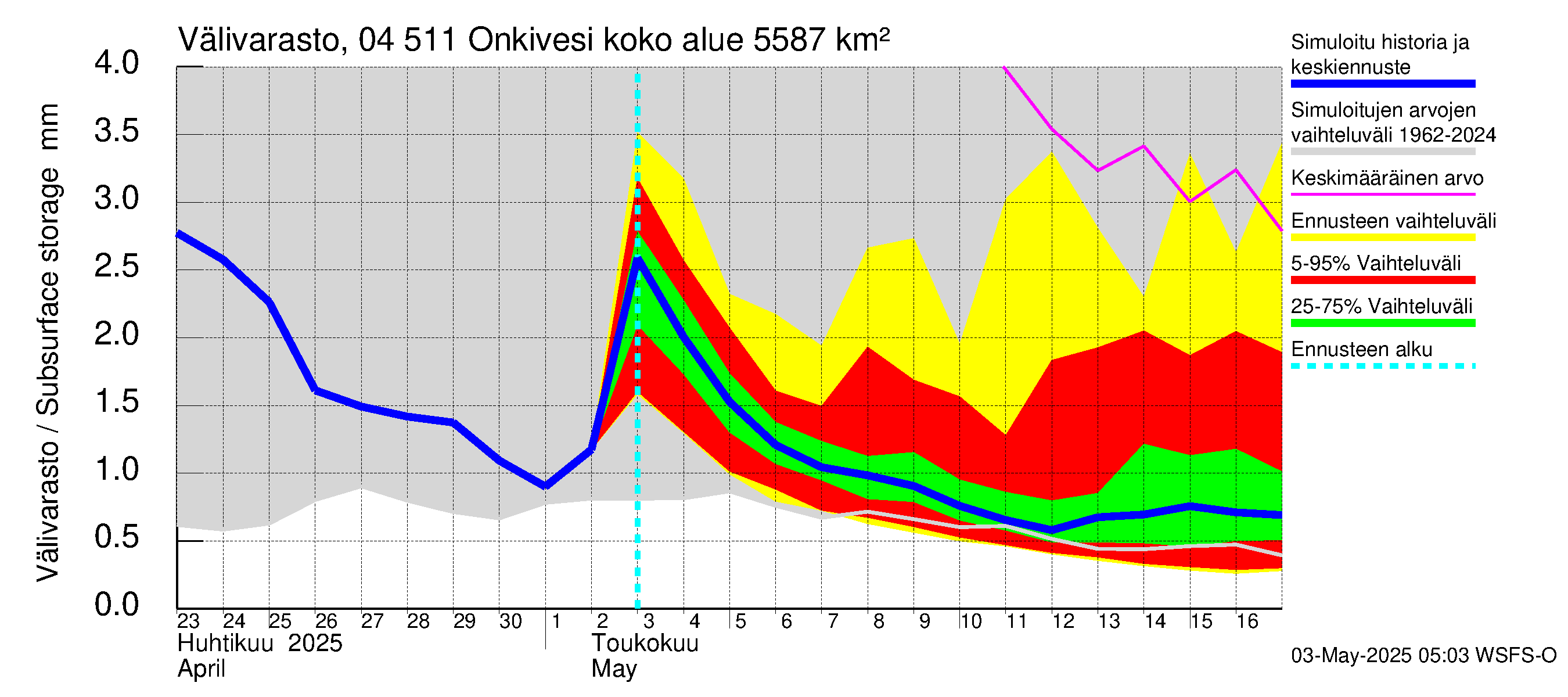 Vuoksen vesistöalue - Onkivesi: Välivarasto
