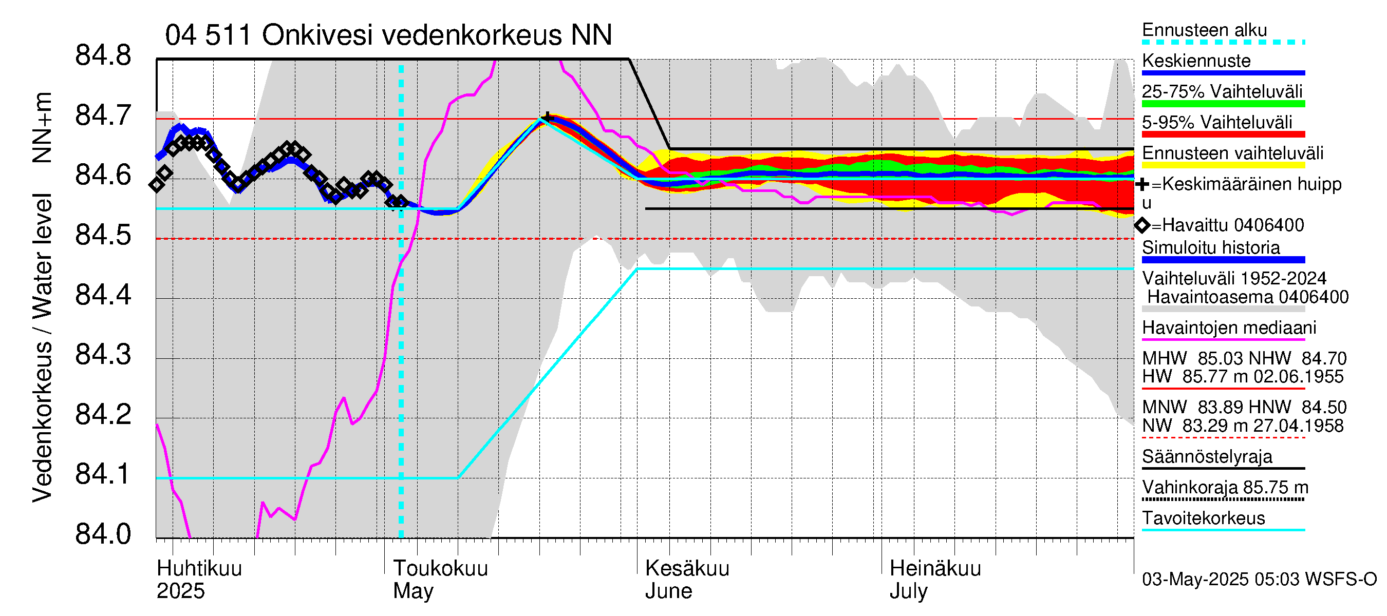 Vuoksen vesistöalue - Onkivesi: Vedenkorkeus - jakaumaennuste