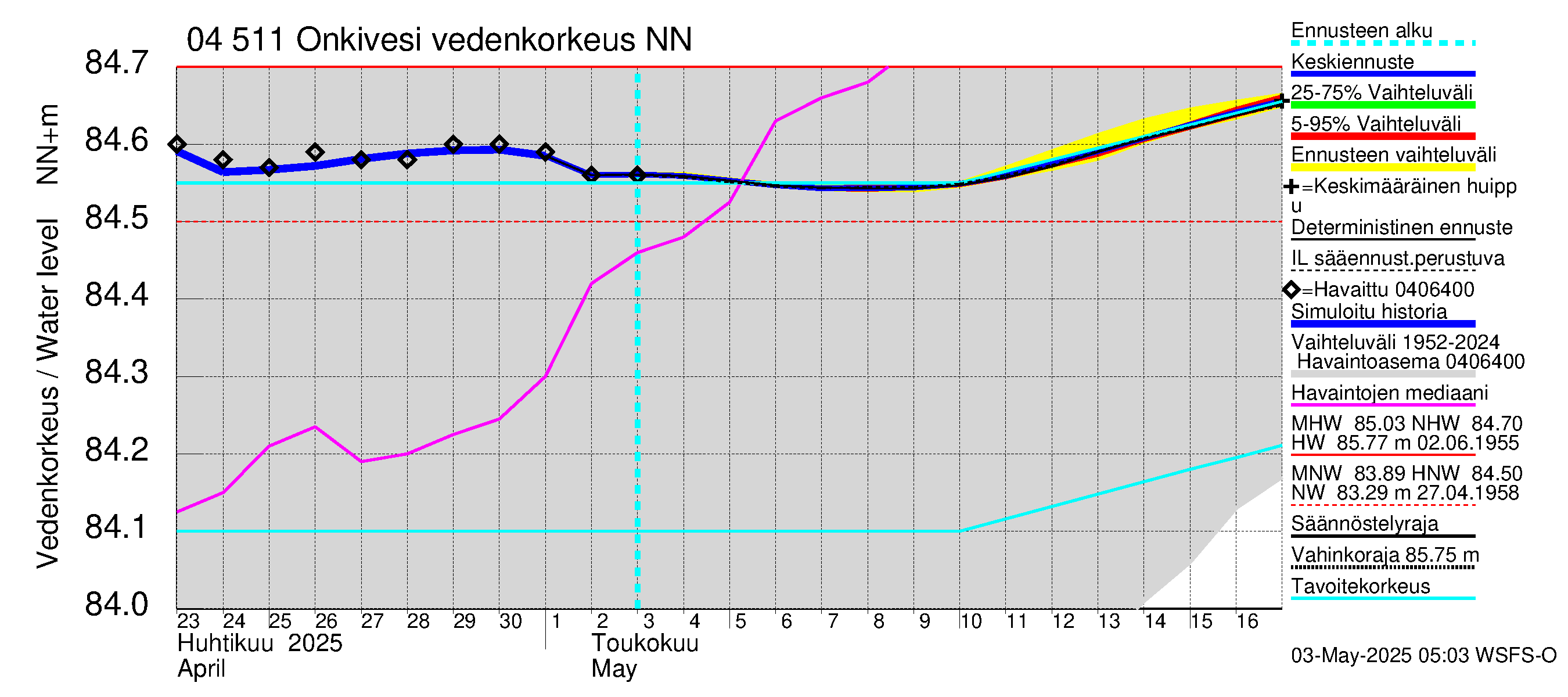 Vuoksen vesistöalue - Onkivesi: Vedenkorkeus - jakaumaennuste