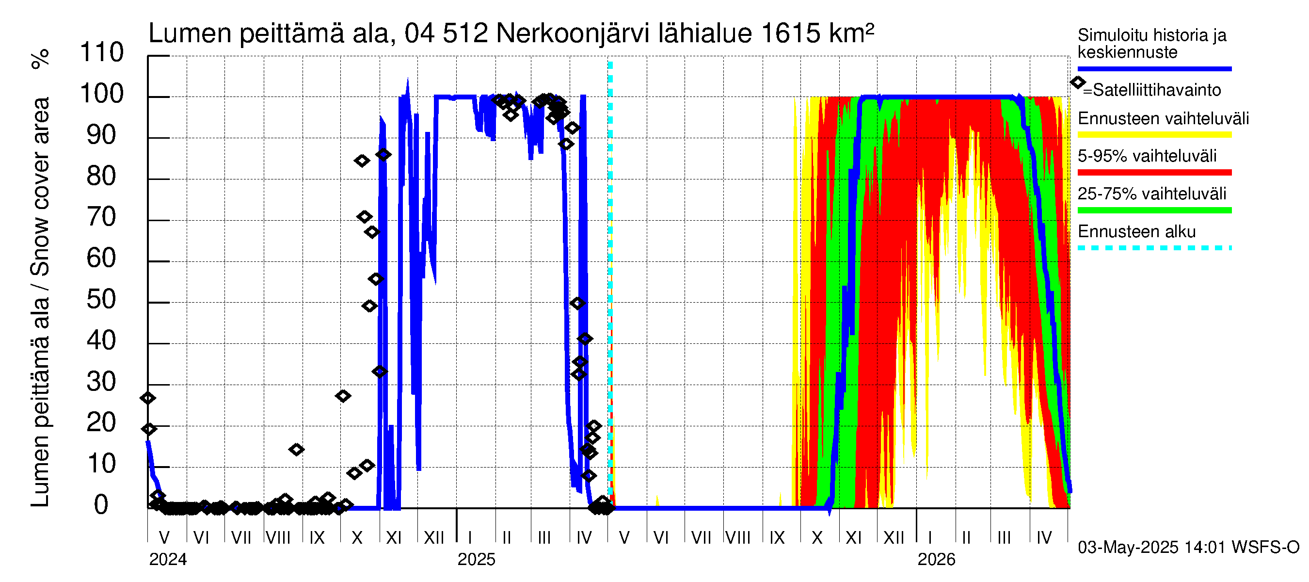Vuoksen vesistöalue - Nerkoonjärvi: Lumen peittämä ala