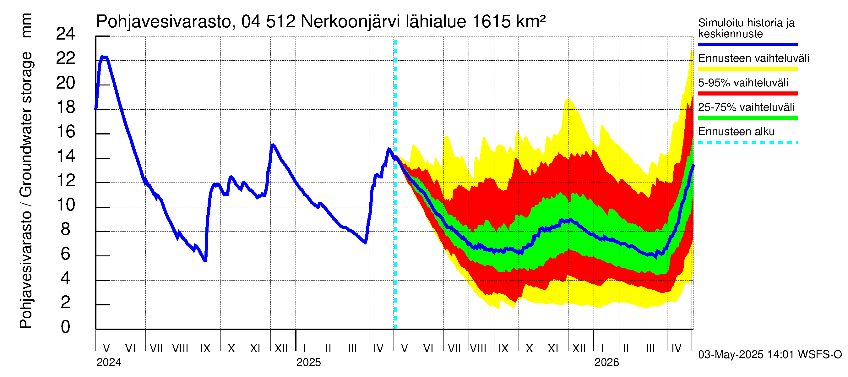 Vuoksen vesistöalue - Nerkoonjärvi: Pohjavesivarasto