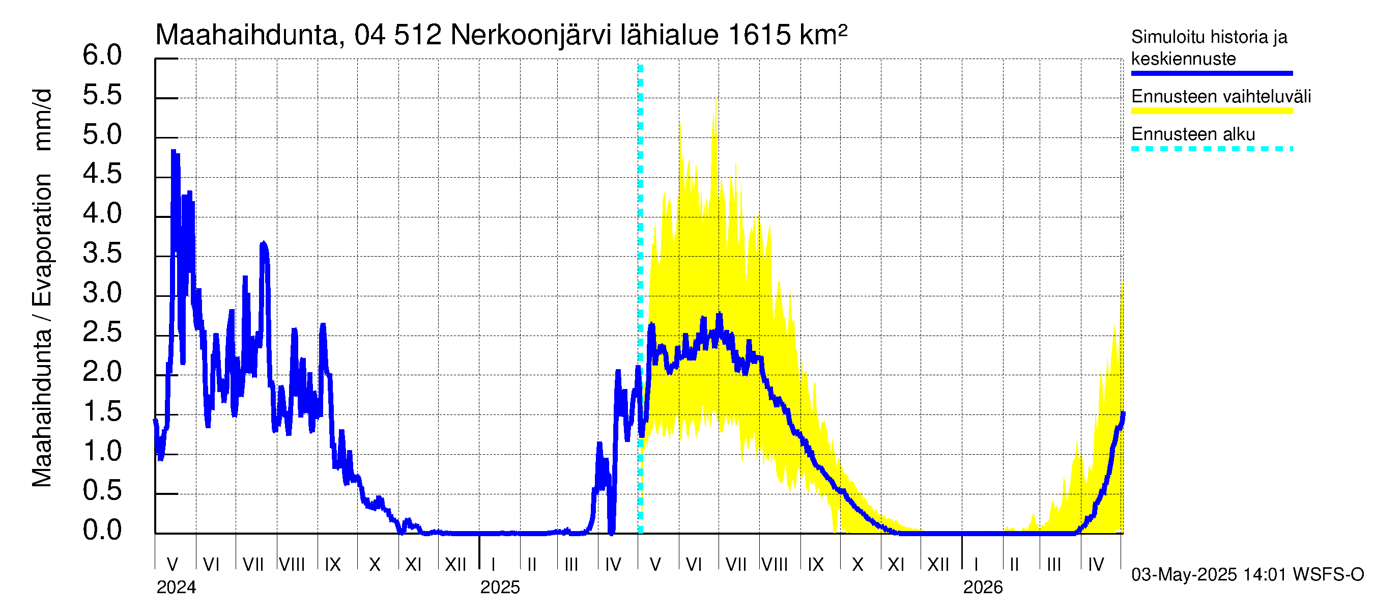 Vuoksen vesistöalue - Nerkoonjärvi: Haihdunta maa-alueelta