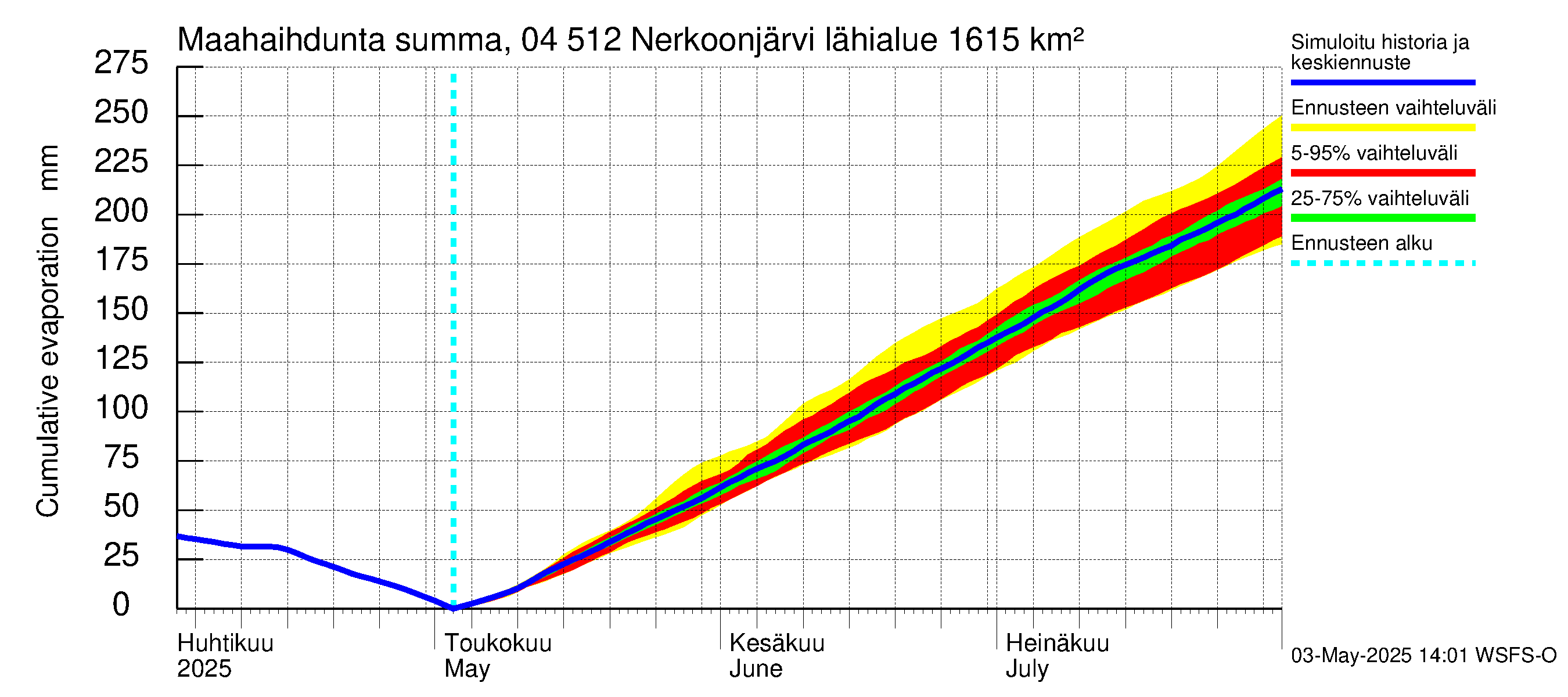 Vuoksen vesistöalue - Nerkoonjärvi: Haihdunta maa-alueelta - summa