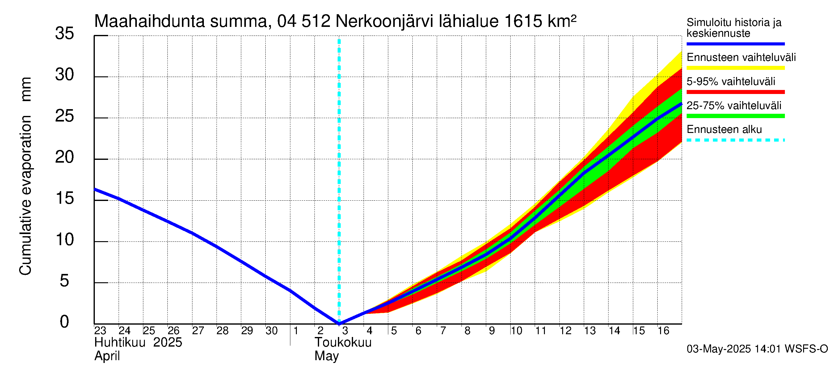 Vuoksen vesistöalue - Nerkoonjärvi: Haihdunta maa-alueelta - summa