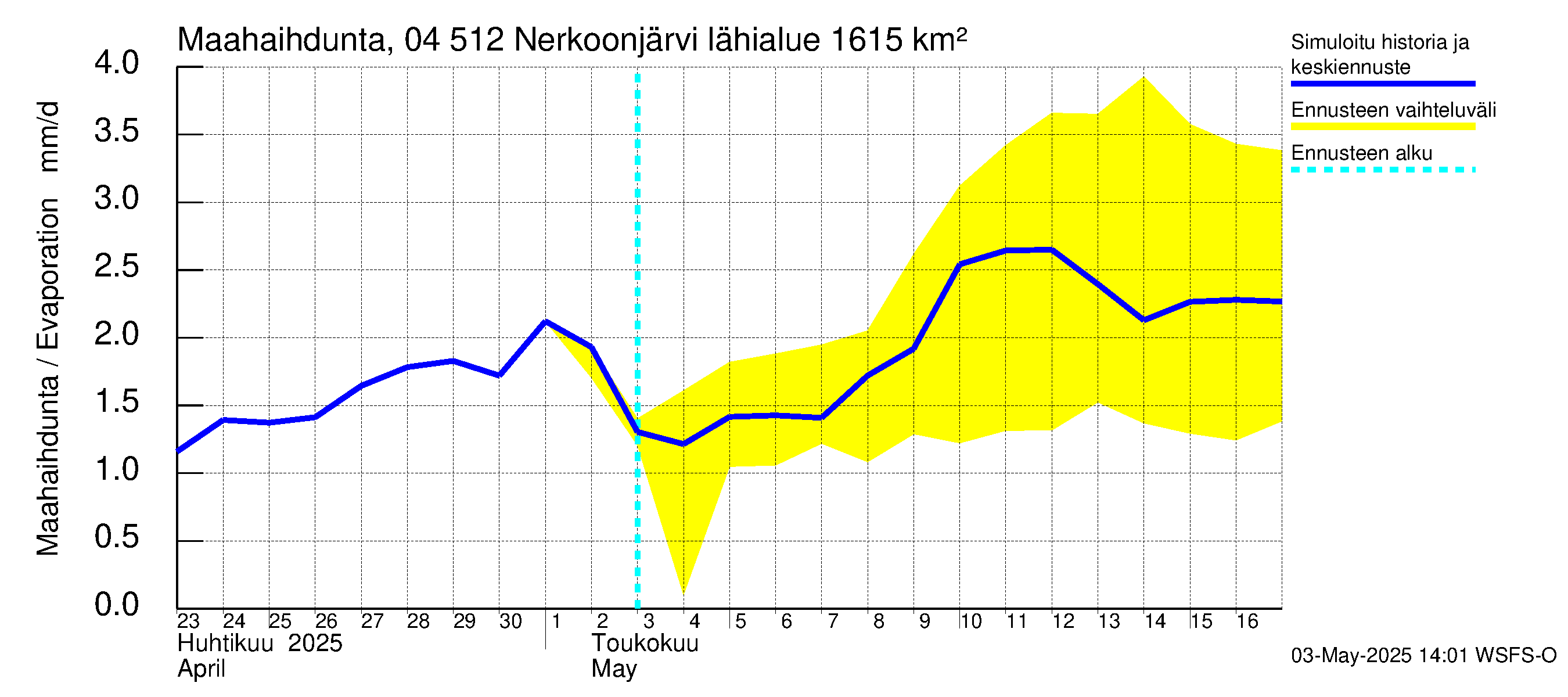 Vuoksen vesistöalue - Nerkoonjärvi: Haihdunta maa-alueelta