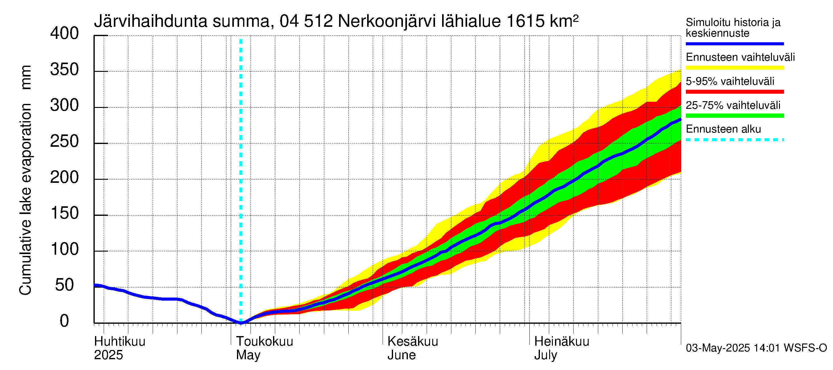 Vuoksen vesistöalue - Nerkoonjärvi: Järvihaihdunta - summa