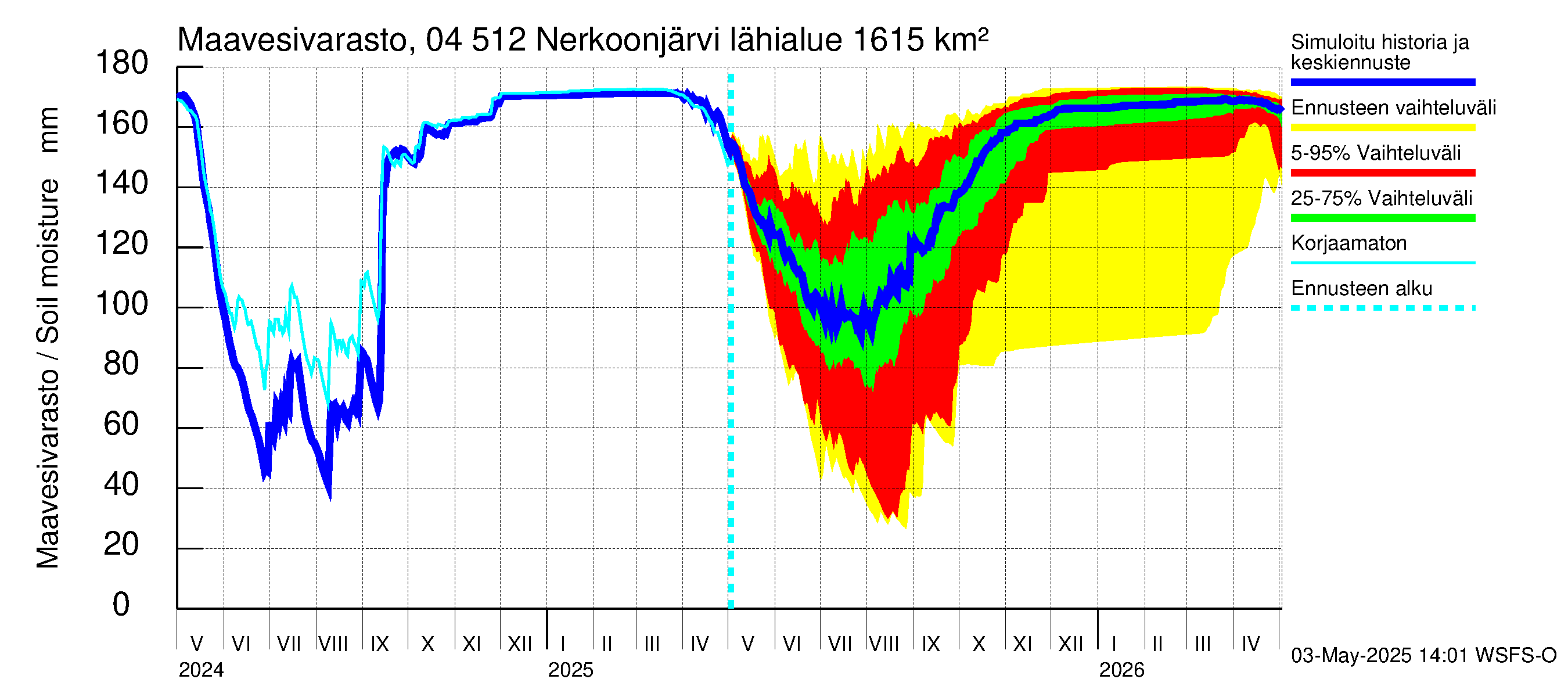 Vuoksen vesistöalue - Nerkoonjärvi: Maavesivarasto