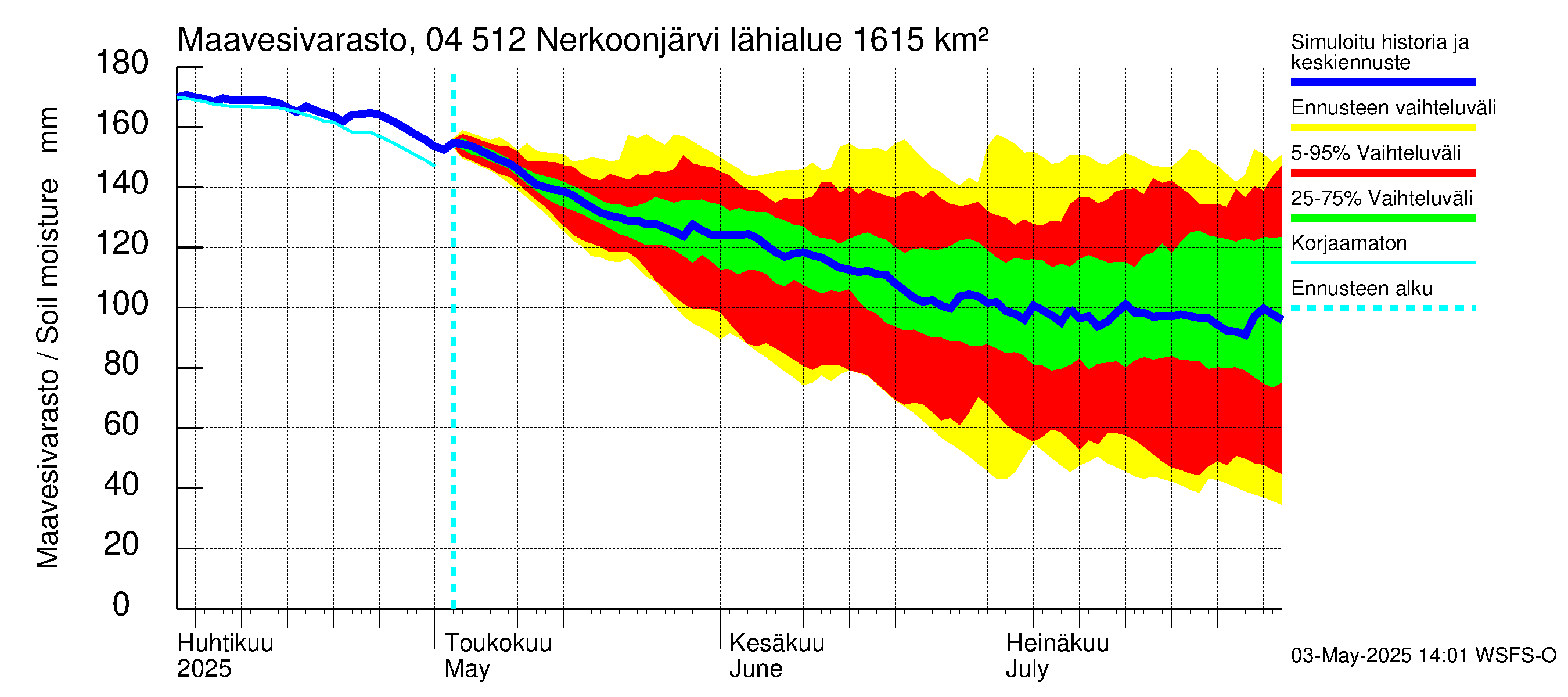Vuoksen vesistöalue - Nerkoonjärvi: Maavesivarasto