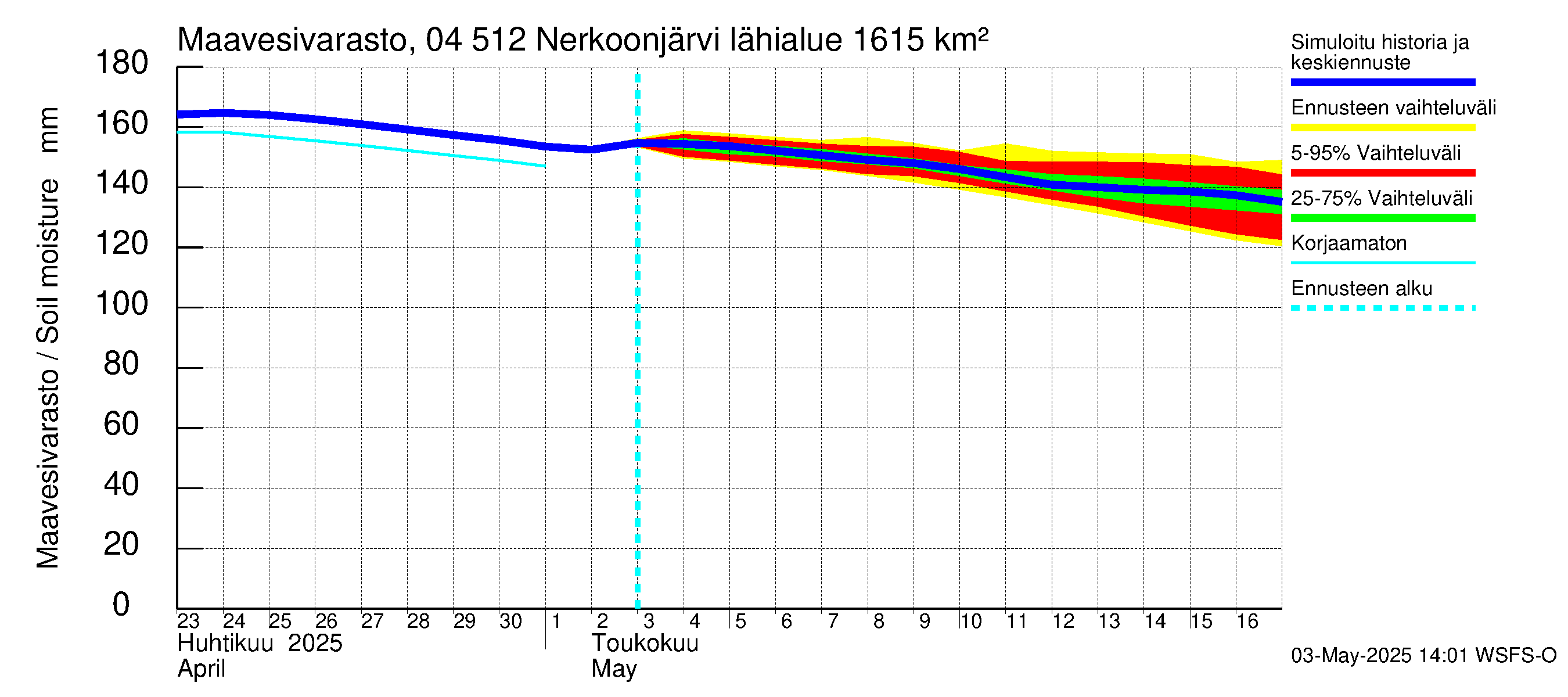 Vuoksen vesistöalue - Nerkoonjärvi: Maavesivarasto