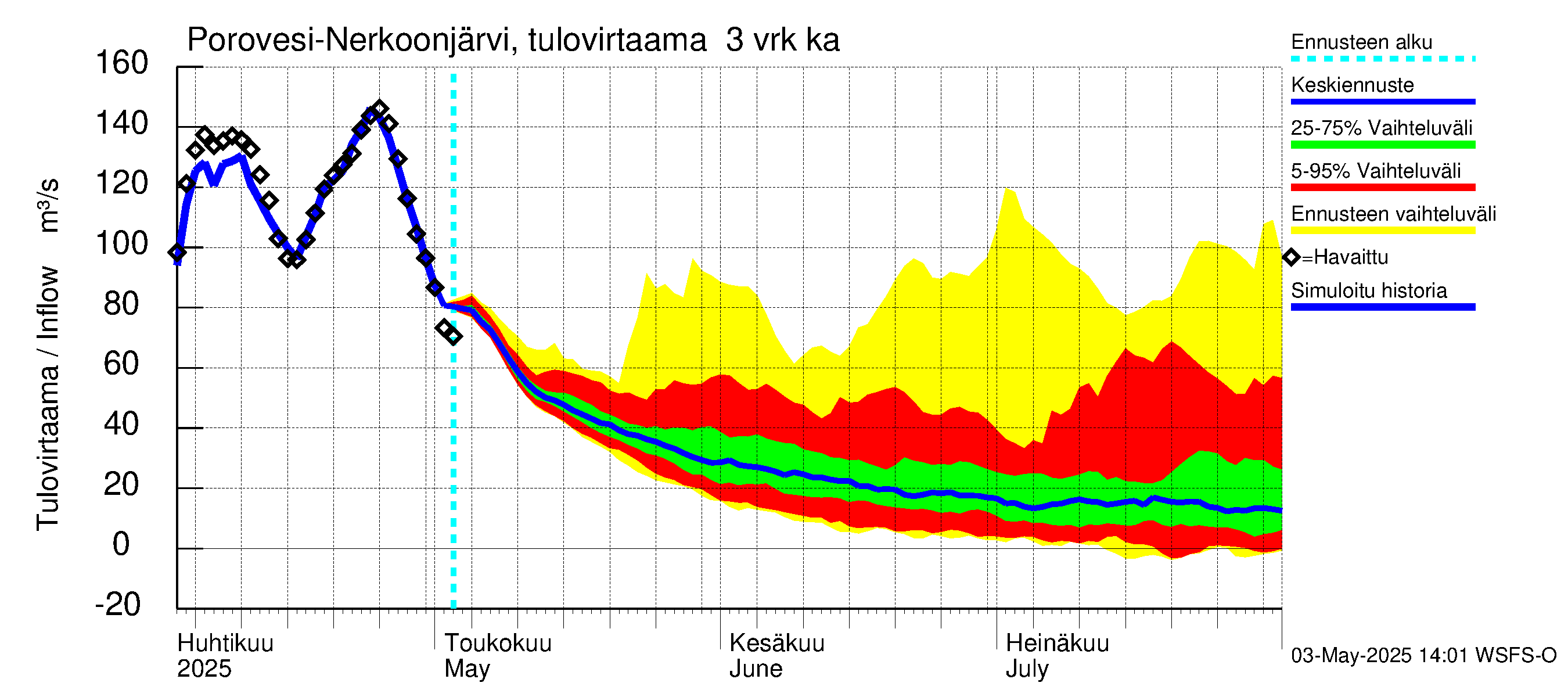 Vuoksen vesistöalue - Nerkoonjärvi: Tulovirtaama (usean vuorokauden liukuva keskiarvo) - jakaumaennuste