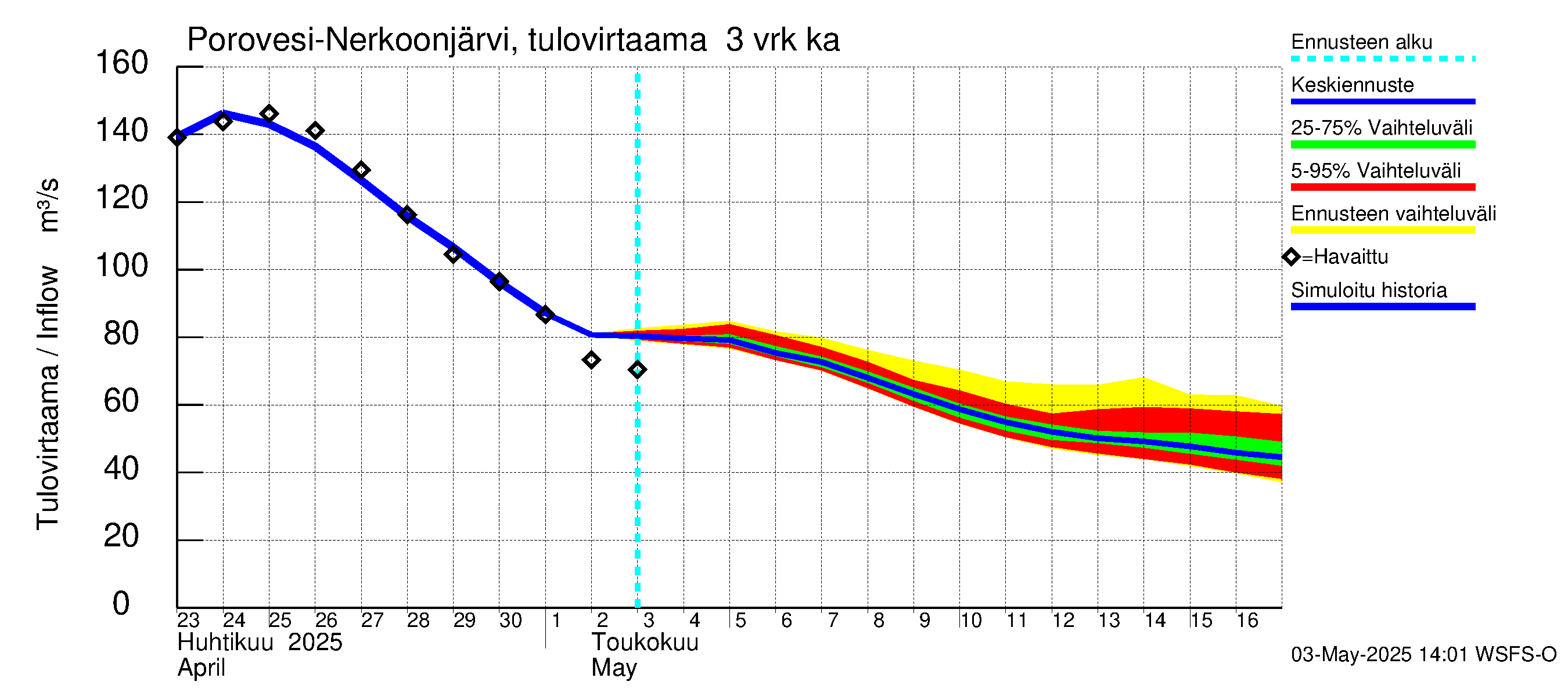 Vuoksen vesistöalue - Nerkoonjärvi: Tulovirtaama (usean vuorokauden liukuva keskiarvo) - jakaumaennuste