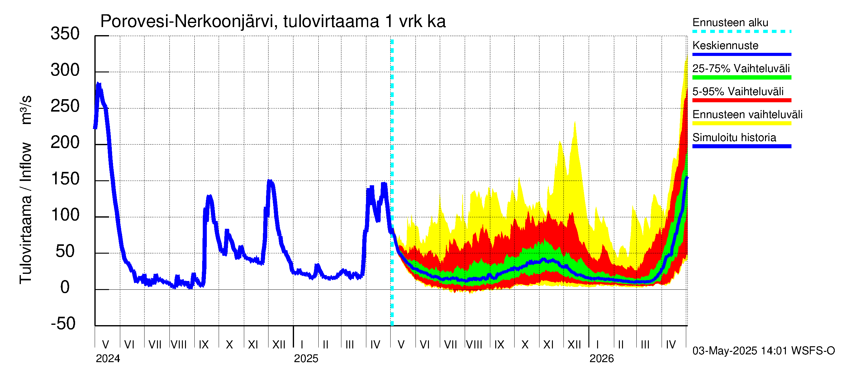 Vuoksen vesistöalue - Nerkoonjärvi: Tulovirtaama - jakaumaennuste