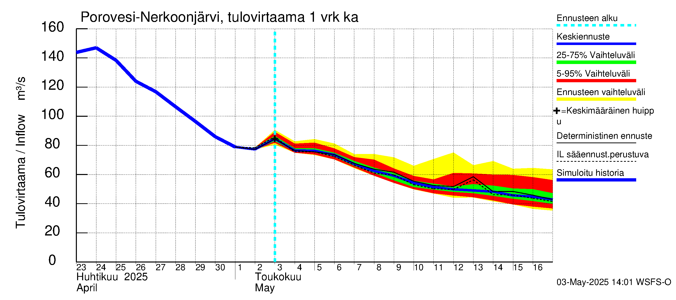 Vuoksen vesistöalue - Nerkoonjärvi: Tulovirtaama - jakaumaennuste