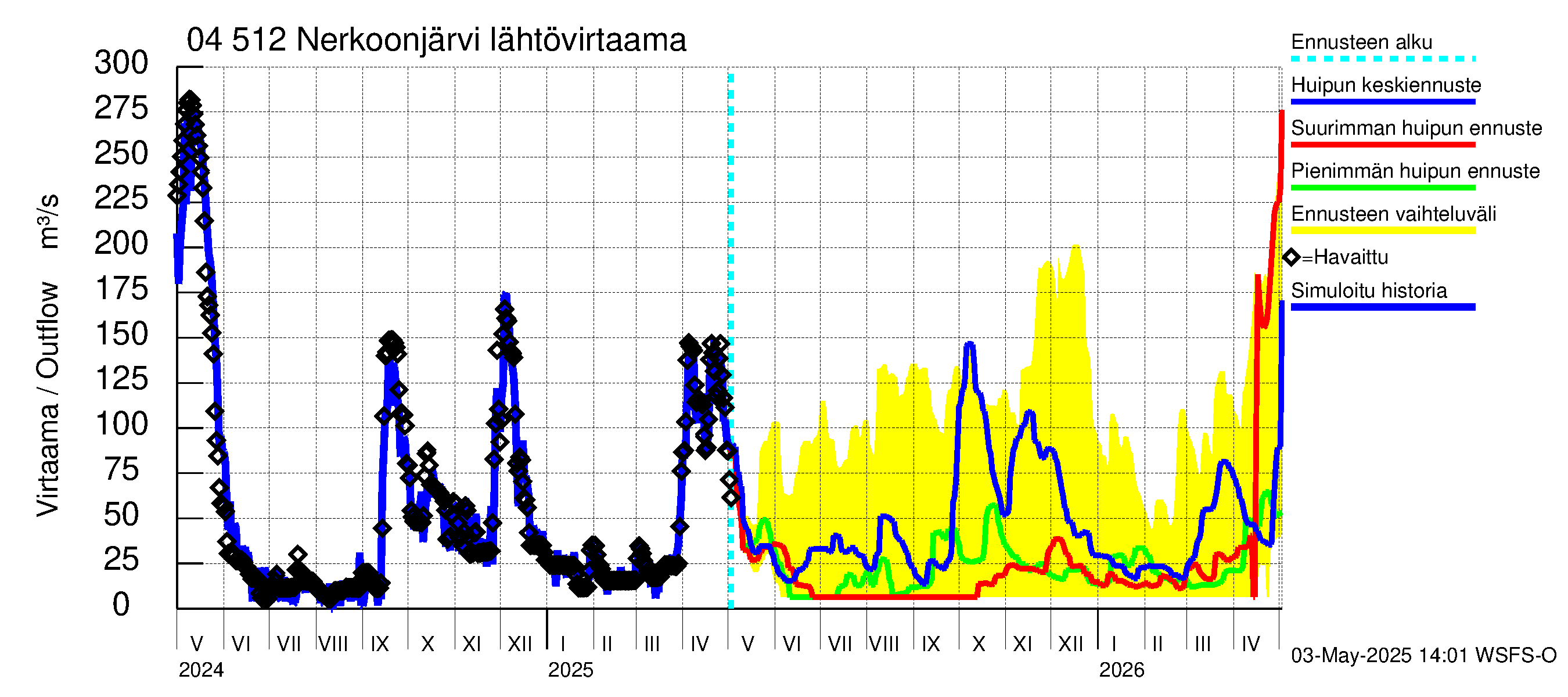Vuoksen vesistöalue - Nerkoonjärvi: Lähtövirtaama / juoksutus - huippujen keski- ja ääriennusteet