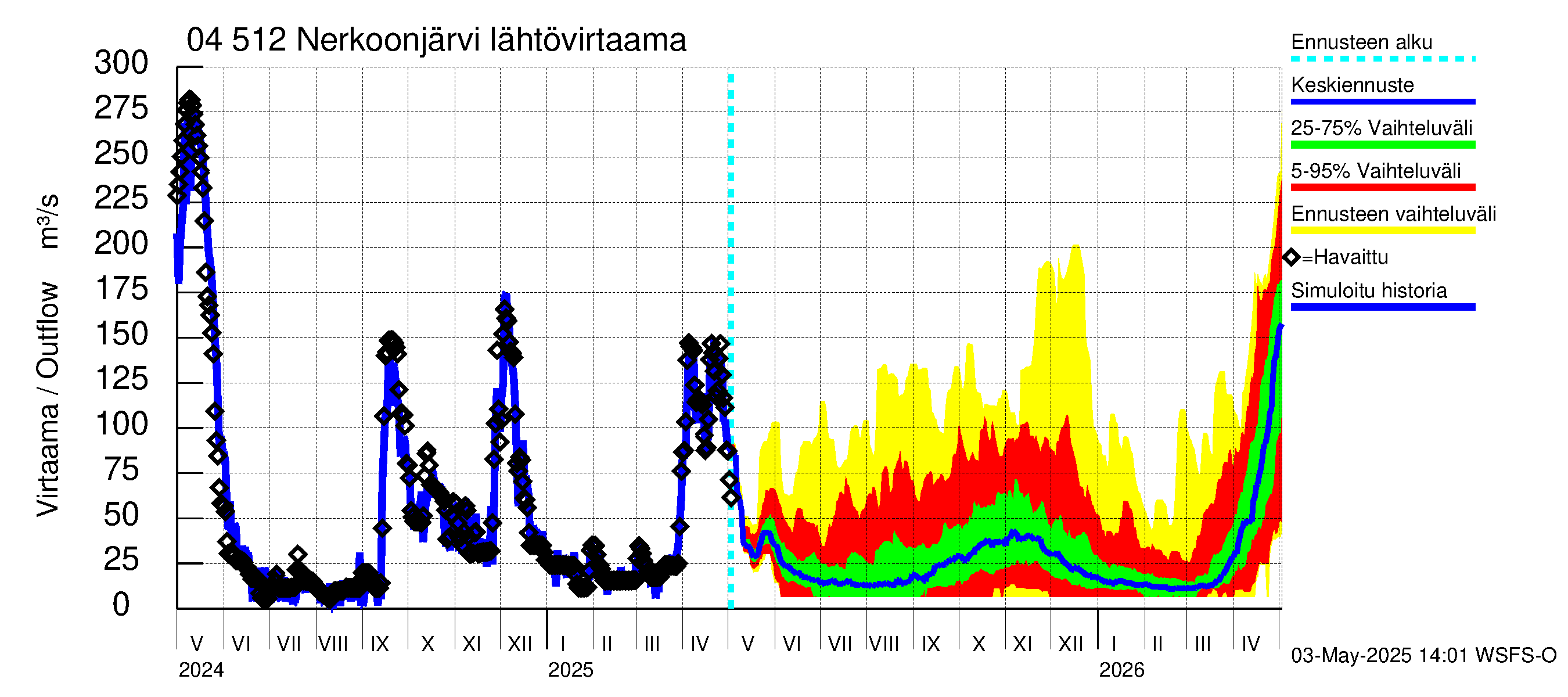 Vuoksen vesistöalue - Nerkoonjärvi: Lähtövirtaama / juoksutus - jakaumaennuste