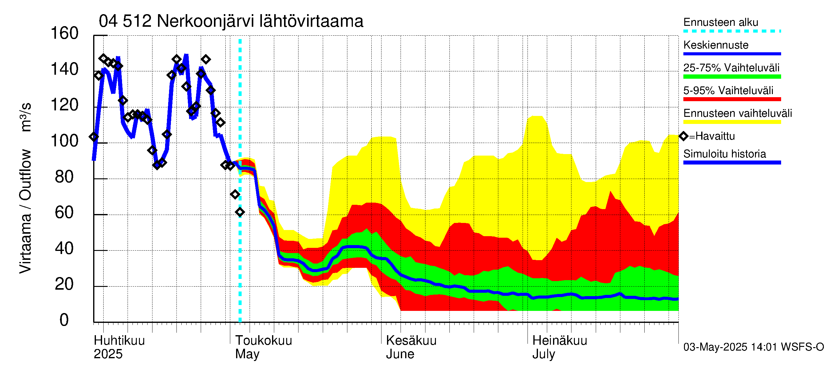 Vuoksen vesistöalue - Nerkoonjärvi: Lähtövirtaama / juoksutus - jakaumaennuste