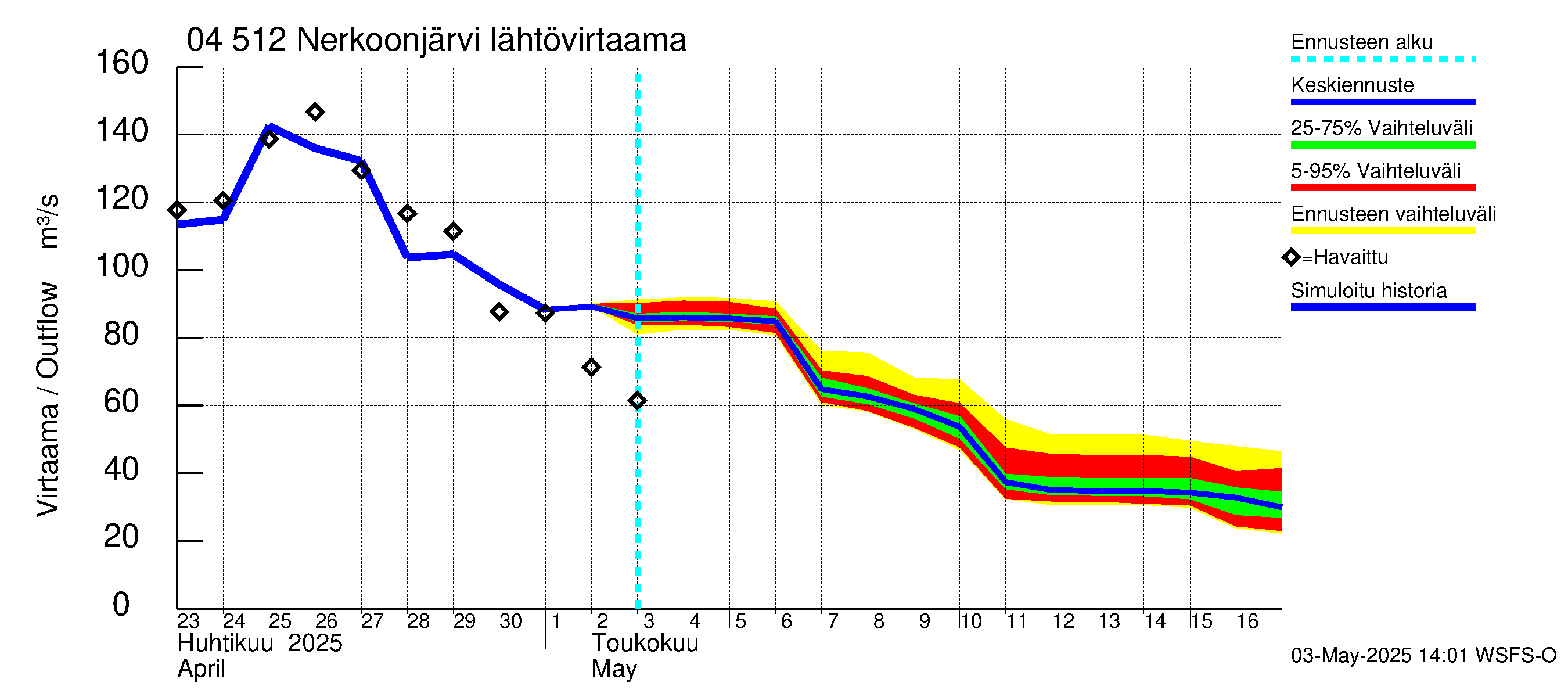 Vuoksen vesistöalue - Nerkoonjärvi: Lähtövirtaama / juoksutus - jakaumaennuste