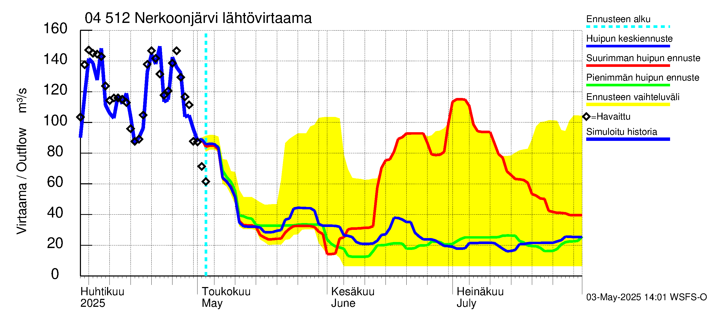 Vuoksen vesistöalue - Nerkoonjärvi: Lähtövirtaama / juoksutus - huippujen keski- ja ääriennusteet