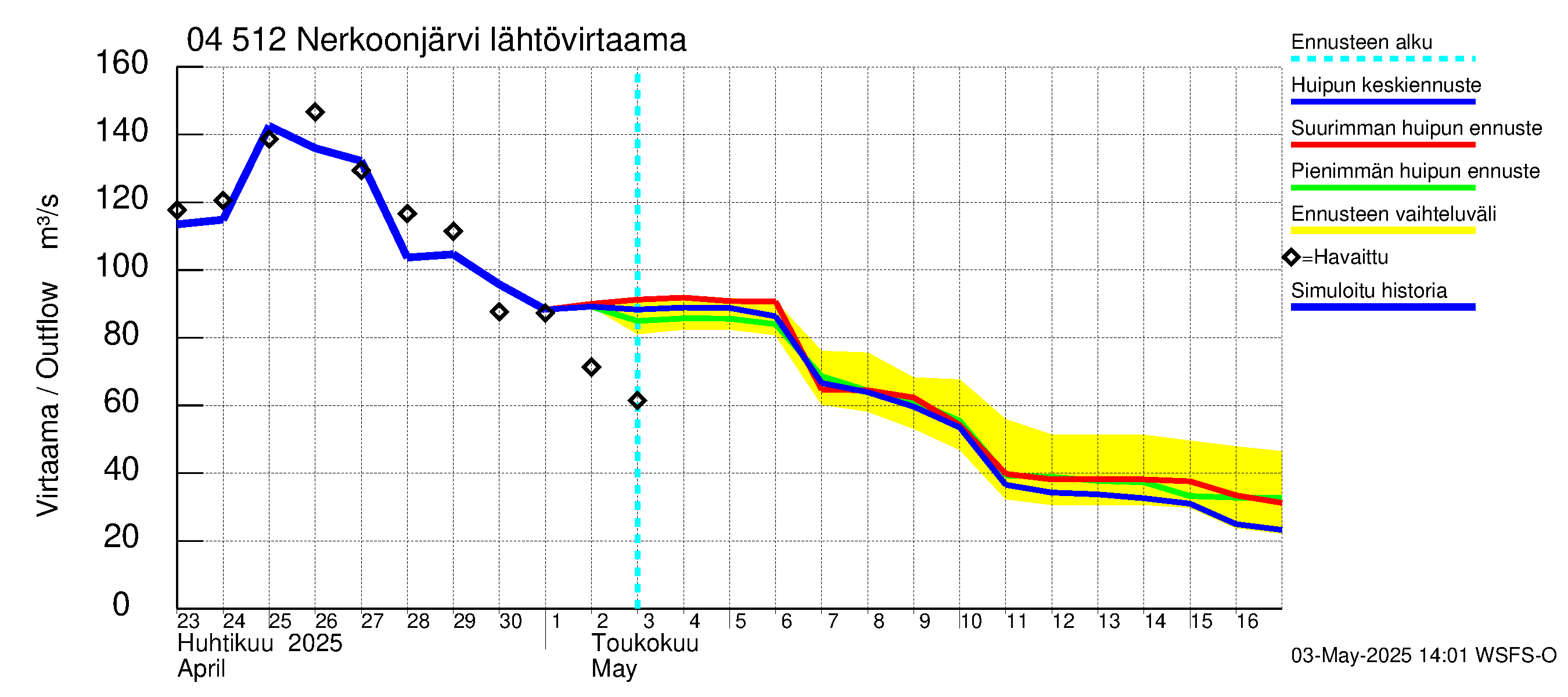 Vuoksen vesistöalue - Nerkoonjärvi: Lähtövirtaama / juoksutus - huippujen keski- ja ääriennusteet