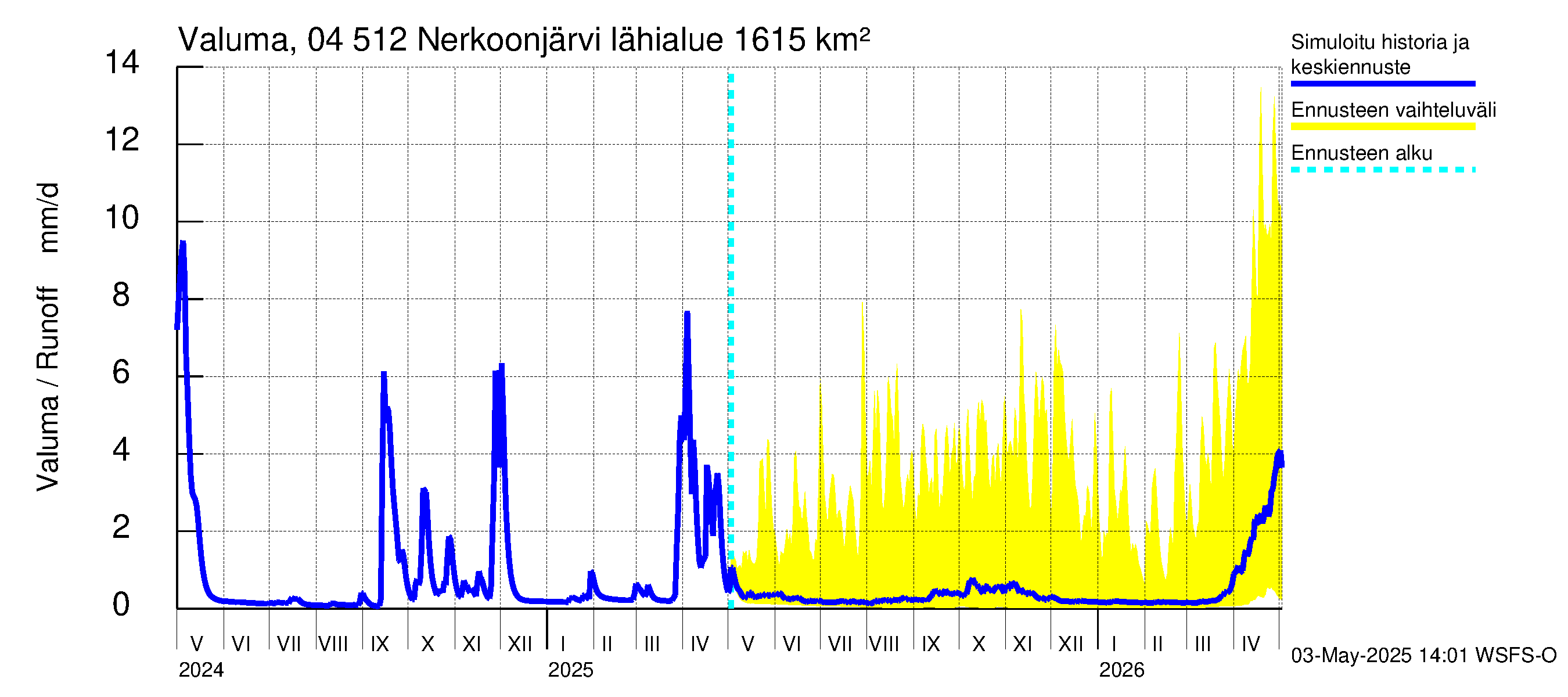 Vuoksen vesistöalue - Nerkoonjärvi: Valuma