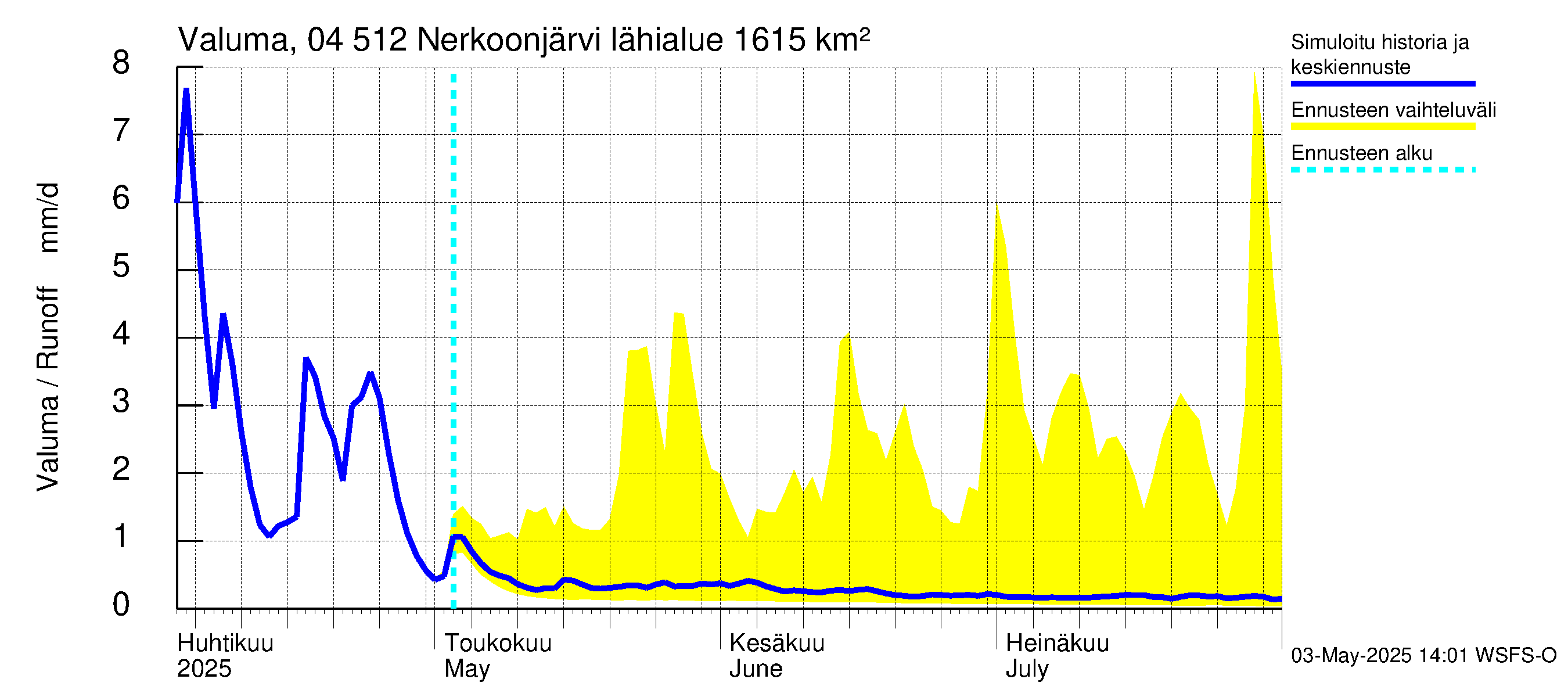 Vuoksen vesistöalue - Nerkoonjärvi: Valuma