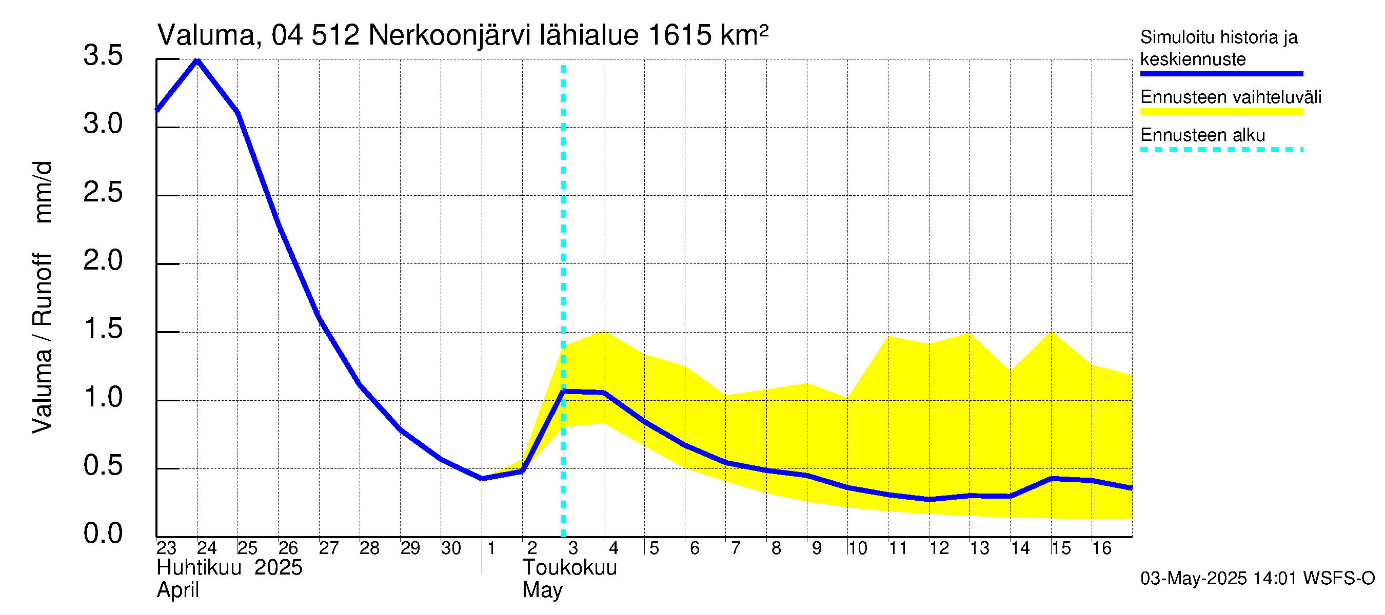 Vuoksen vesistöalue - Nerkoonjärvi: Valuma